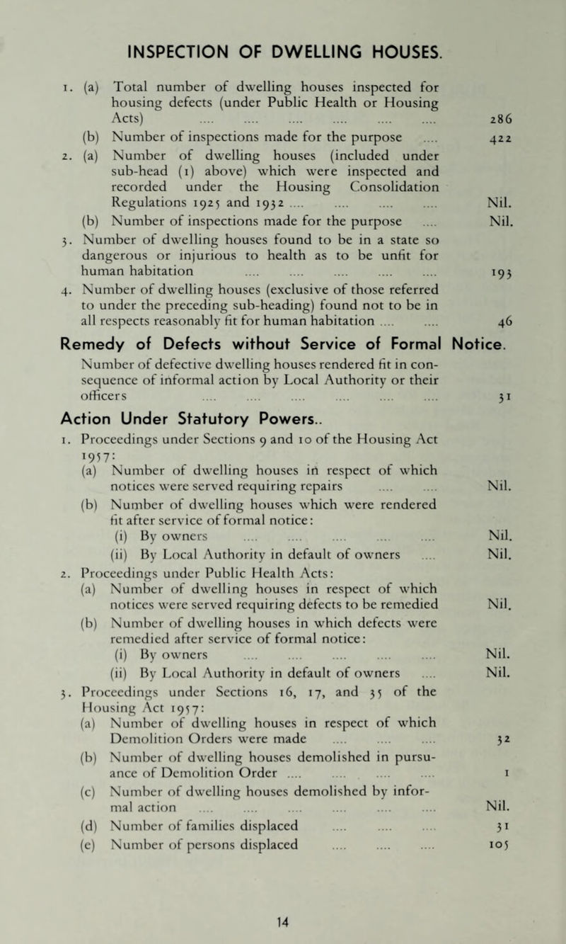 INSPECTION OF DWELLING HOUSES. 1. (a) Total number of dwelling houses inspected for housing defects (under Public Health or Housing Acts) . 286 (b) Number of inspections made for the purpose .. . 422 2. (a) Number of dwelling houses (included under sub-head (i) above) which were inspected and recorded under the Housing Consolidation Regulations 1925 and 1932 .... .... ... .... Nil. (b) Number of inspections made for the purpose .... Nil. 5. Number of dwelling houses found to be in a state so dangerous or injurious to health as to be unfit for human habitation .... .... .... .... .... 195 4. Number of dwelling houses (exclusive of those referred to under the preceding sub-heading) found not to be in all respects reasonably fit for human habitation . .. .... 46 Remedy of Defects without Service of Formal Notice. Number of defective dwelling houses rendered fit in con¬ sequence of informal action by Local Authority or their officers ... .... .... ... .... .... 51 Action Under Statutory Powers.. 1. Proceedings under Sections 9 and 10 of the Housing Act 19^7: (a) Number of dwelling houses irt respect of which notices were served requiring repairs . . Nil. (b) Number of dwelling houses which were rendered fit after service of formal notice: (i) By owners .... .... ... .. .... Nil. (ii) By Local Authority in default of owners . Nil. 2. Proceedings under Public Health Acts: (a) Number of dwelling houses in respect of which notices were served requiring defects to be remedied Nil. (b) Number of dwelling houses in which defects were remedied after service of formal notice: (i) By owners .. . .... .... .... .... Nil. (ii) By Local Authority in default of owners ... Nil. 3. Proceedings under Sections 16, 17, and 35 of the I lousing Act 1937: (a) Number of dwelling houses in respect of which Demolition Orders were made . . . 32 (b) Number of dwelling houses demolished in pursu¬ ance of Demolition Order .... . I (c) Number of dwelling houses demolished by infor¬ mal action .... ... . . ... ... Nil. (d) Number of families displaced .... .... .. 31 (e) Number of persons displaced .... .. 105