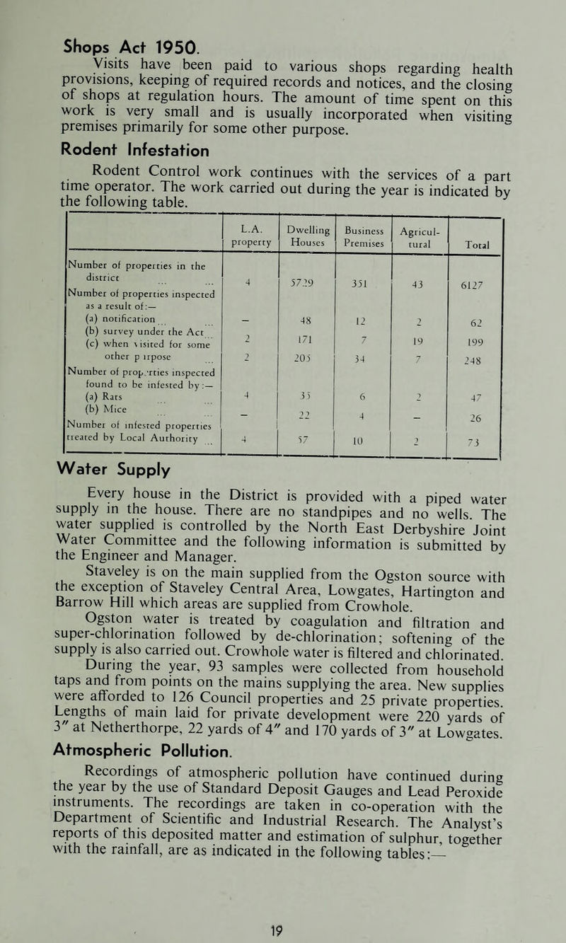 Shops Act 1950. Visits have been paid to various shops regarding health provisions, keeping of required records and notices, and the closing of shops at regulation hours. The amount of time spent on this work is very small and is usually incorporated when visiting premises primarily for some other purpose. Rodent Infestation Rodent Control work continues with the services of a part time operator. The work carried out during the year is indicated by the following table. L.A. property Dwelling Houses Business Premises Agricul¬ tural Total Number of properties in the district 4 5729 3)1 43 6127 Number of properties inspected as a result of (a) notification 48 12 y 62 (b) survey under the Act (c) when \ isited for some 2 171 7 19 199 other p irpose 2 20) 34 7 248 Number of prop.'rties inspected found to be infested by (a) Rats 4 55 6 1 47 (b) Mice •) 1 4 Number of infested properties treated by Local Authority - ^7 10 2 73 Water Supply Every house in the District is provided with a piped water supply in the house. There are no standpipes and no wells The water supplied is controlled by the North East Derbyshire Joint Water Committee and the following information is submitted by the Engineer and Manager. Staveley is on the main supplied from the Ogston source with the exception of Staveley Central Area, Lowgates, Hartington and Barrow Hill which areas are supplied from Crowhole. Ogston water is treated by coagulation and filtration and super-chlorination followed by de-chlorination; softening of the supply is also carried out. Crowhole water is filtered and chlorinated. During the year, 93 samples were collected from household taps and from points on the mains supplying the area. New supplies were afforded to 126 Council properties and 25 private properties. Lengths of main laid for private development were 220 yards of 3 at Netherthorpe, 22 yards of 4 and 170 yards of 3 at Lowgates. Atmospheric Pollution. Recordings of atmospheric pollution have continued during the year by the use of Standard Deposit Gauges and Lead Peroxide instruments. The recordings are taken in co-operation with the Department of Scientific and Industrial Research. The Analyst’s reports of this deposited matter and estimation of sulphur, together with the rainfall, are as indicated in the following tables:—