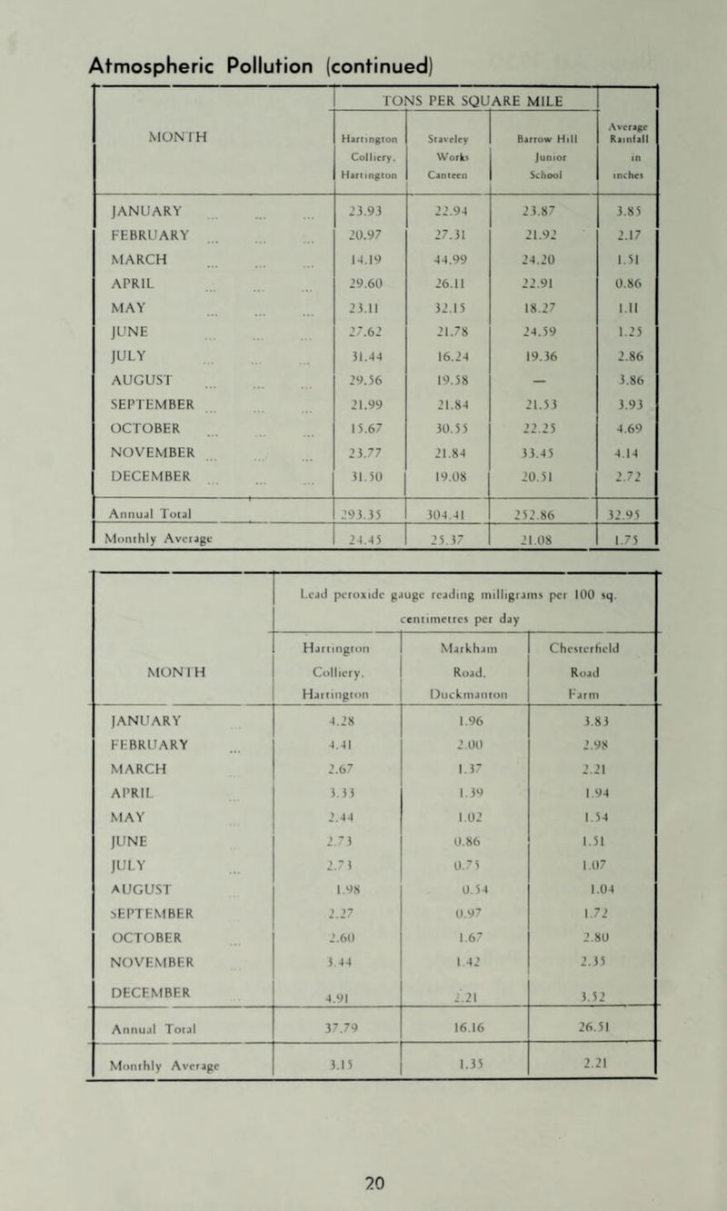 TONS PER SQUARE MILE Average Rainfall in inches MONTH Harrington Colliery. Harrington Staveley Works Canteen Barrow Hill Junior School JANUARY 2J.93 22.9-1 23.87 3.85 FEBRUARY 20.97 27.51 21.92 2.17 MARCH 1-1.19 -1-4.99 24.20 1.51 APRIL 29.60 26.11 22.91 0.86 MAY 23.11 32.15 18.27 1.11 JUNE 27.62 21.78 24.59 1.25 JULY 51.-1-) 16.2-4 19.36 2.86 AUGUST 29.56 19.58 — 3.86 SEPTEMBER 21.99 21.8-1 21.5 5 3.93 OCTOBER 15.67 50.55 22.25 4.69 NOVEMBER 2 5.77 21.8-1 33.45 4.14 DECEMBER 51.50 19.08 20.51 2.72 Annual Total 295.35 304.-11 252.86 52.95 Monthly Avctjgc 21.-15 25.37 21.08 1.75 Lead peroxide gauge reading milligrams per 100 sq. centimetres per day MONIH Hartington Colliery. Hartington Markham Road. nuckmanton Chesterheld Road Farm JANUARY 4.28 1.96 5.83 FEBRUARY 4.41 2.00 2.98 MARCH 2.67 1.57 2.21 APRIL 5.5 5 1.59 1.94 MAY 2.44 1.02 1.54 JUNE 2.7 5 0.86 1.51 JULY 2.7 5 0.7 5 1.07 AUGUST 1.98 0.5-1 1.04 SEPTEMBER 2.27 0.97 1.72 OCTOBER 2.60 1.67 2.80 NOVEMBER 5.44 1 42 2.55 DECEMBER 4.91 2.21 5.52 Annual Total 37.79 16.16 26.51 Monthly Average 3.15 1.35 2.21