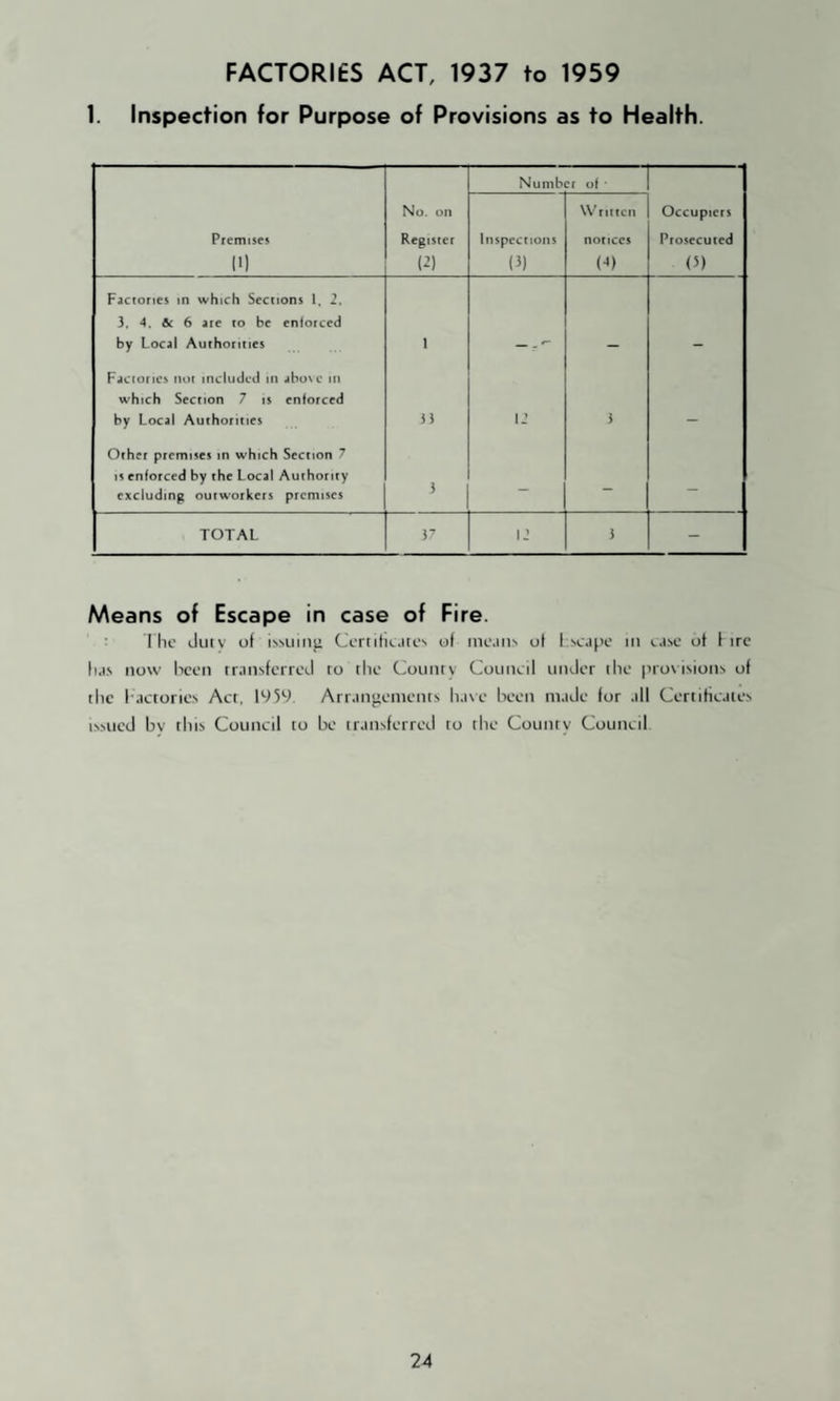 FACTORIES ACT, 1937 to 1959 1. Inspection for Purpose of Provisions as to Health. Number of * Premises I'l No. on Register (-!) Inspections (3) Wtiitcn notices Occupiers Prosecuted (5) Factories in which Sections 1. 2. 3. 4. 6c 6 are ro be enforced by Local Authorities 1 Facioncs not included in abo^c in which Section 7 is enforced by Local Authorities 1.’ i Other premises in which Section 7 1$ enforced by the Local Authority excluding outworkers premises > - - - TOTAL i-’ 1.' i - Means of Escape in case of Fire. I ho duiv of Conitii..itov of ino.iii> of f.sojpo iii (..isc of fire li.iN now hcon transferred ro the (?ounrv Council under the prosisions of the l actorles Act. IS)59. Artan<>enients ha\e been made for all Certificates issued bv this Council to be transferred to the County Council