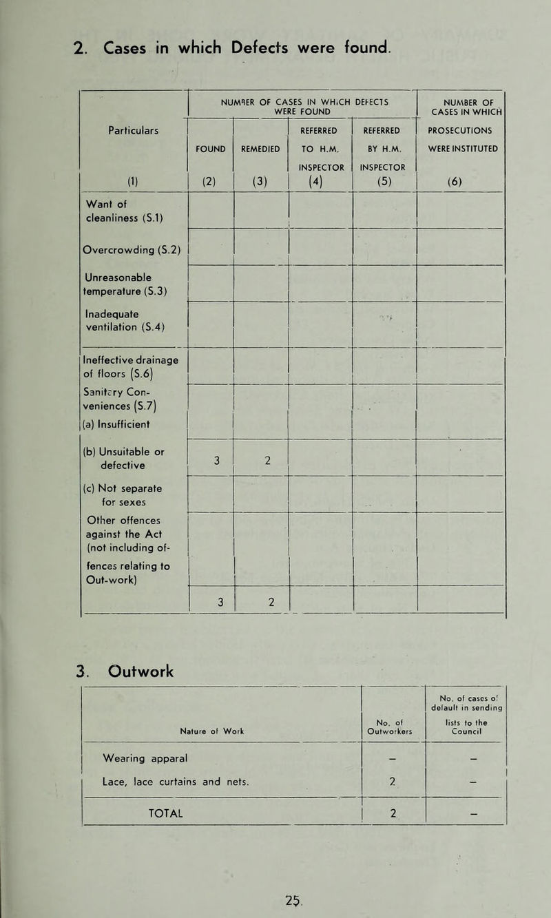 2. Cases in which Defects were found. NUMRER Of CASES IN WHiCH WERE FOUND DEFECTS NUMBER OF CASES IN WHICH Particulars REFERRED REFERRED PROSECUTIONS FOUND REMEDIED TO H.M. BY H.M. WERE INSTITUTED (1) (2) (3) INSPECTOR (4) INSPECTOR (5) (6) Want of cleanliness (S.1) Overcrowding (S.2) Unreasonable temperature (S.3) Inadequate ventilation (5.4) Ineffective drainage of floors (S.6) Sanitjry Con¬ veniences (S.7) (a) Insufficient (b) Unsuitable or defective 3 2 (c) Not separate for sexes Other offences against the Act (not including of¬ fences relating to Out-work) 3 2 3. Outwork No. of cases of default in sending No. of lists to the Nature of Work Outworkers Council Wearing apparal - - Lace, lace curtains and nets. 2 TOTAL 2 -