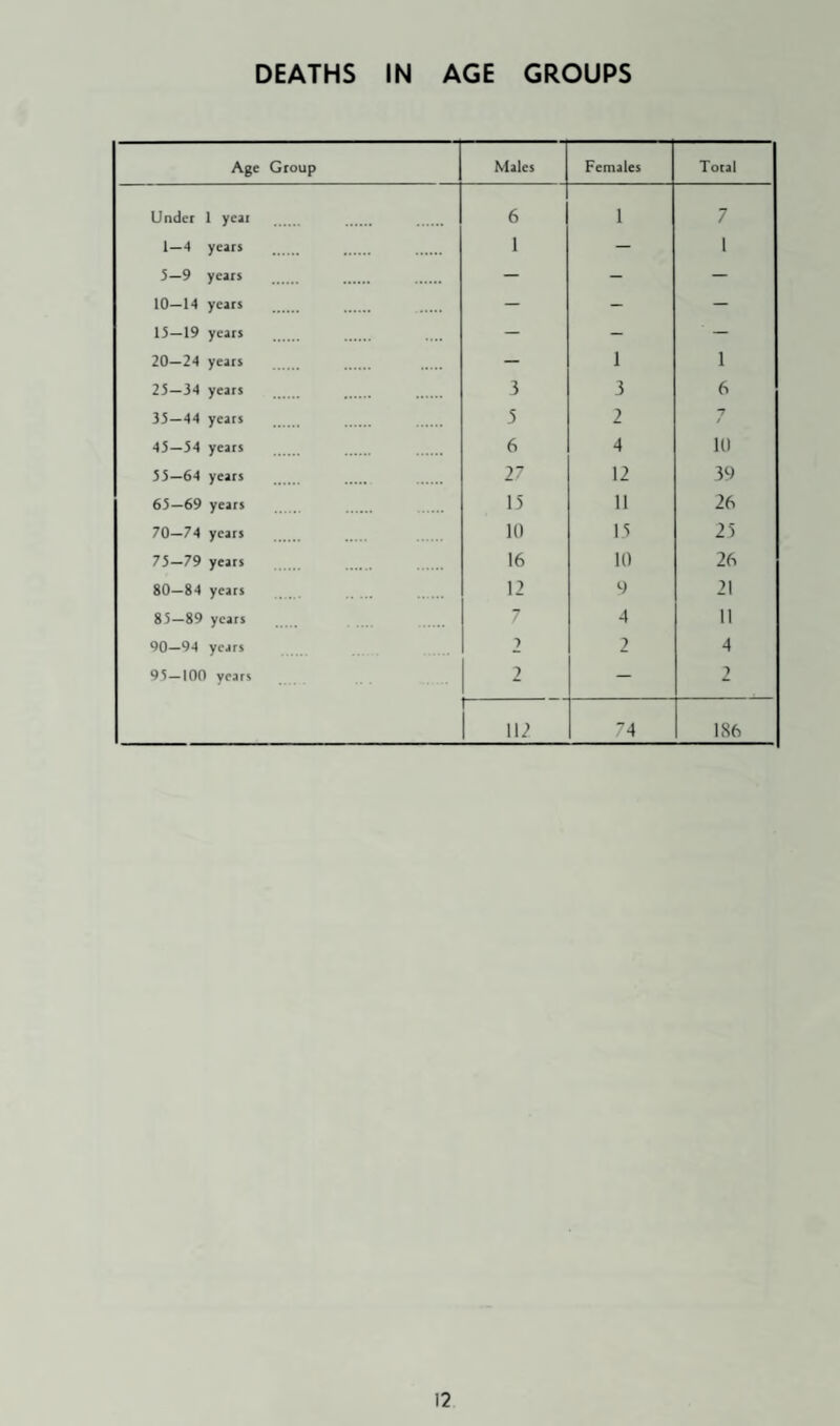 DEATHS IN AGE GROUPS Age Group Males Females Total Under 1 year 6 1 7 1—4 years 1 — 1 5—9 years — - — 10—14 years — - — 15—19 years — - — 20—24 years — 1 1 25—34 years 3 3 6 35—44 years 5 2 7 / 45—54 years 6 4 10 55—64 years 27 12 39 65—69 years 15 11 26 70—74 years 10 15 25 75—79 years 16 10 26 80—84 years 12 S) 21 85—89 years 7 4 11 90—94 years 2 2 4 95—100 years 2 — 2 112 74 186