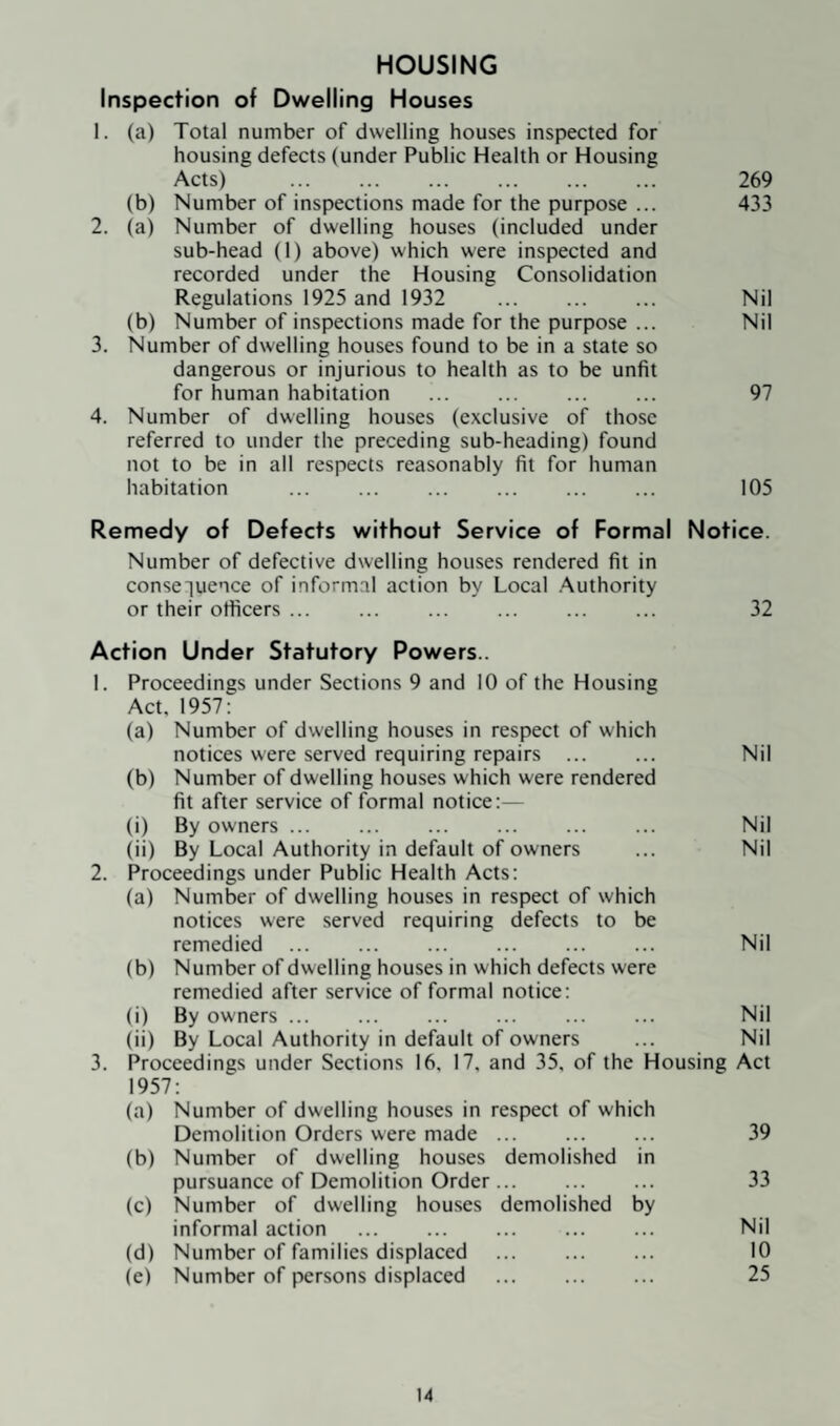HOUSING Inspection of Dwelling Houses 1. (a) Total number of dwelling houses inspected for housing defects (under Public Health or Housing Acts) . 269 (b) Number of inspections made for the purpose ... 433 2. (a) Number of dwelling houses (included under sub-head (1) above) which were inspected and recorded under the Housing Consolidation Regulations 1925 and 1932 . Nil (b) Number of inspections made for the purpose ... Nil 3. Number of dwelling houses found to be in a state so dangerous or injurious to health as to be unfit for human habitation ... ... ... ... 97 4. Number of dwelling houses (exclusive of those referred to under the preceding sub-heading) found not to be in all respects reasonably fit for human habitation . 105 Remedy of Defects without Service of Formal Notice. Number of defective dwelling houses rendered fit in conseiuence of informal action by Local .Authority or their officers ... ... ... ... ... ... 32 Action Under Statutory Powers.. 1. Proceedings under Sections 9 and 10 of the Housing Act, 1957; (a) Number of dwelling houses in respect of which notices were served requiring repairs ... ... Nil (b) Number of dwelling houses which were rendered fit after service of formal notice:— (i) By owners ... ... ... . ... Nil (ii) By Local Authority in default of owners ... Nil 2. Proceedings under Public Health Acts: (a) Number of dwelling houses in respect of which notices were served requiring defects to be remedied ... ... ... ... ... ... Nil (b) Number of dwelling houses in which defects were remedied after service of formal notice: (i) By owners ... ... ... ... ... ... Nil (ii) By Local Authority in default of owners ... Nil 3. Proceedings under Sections 16, 17, and 35, of the Housing Act 1957; (a) Number of dwelling houses in respect of which Demolition Orders were made ... ... ... 39 (b) Number of dwelling houses demolished in pursuance of Demolition Order. ... 33 (c) Number of dwelling houses demolished by informal action . ... Nil (d) Number of families displaced . 10 (e) Number of persons displaced . 25