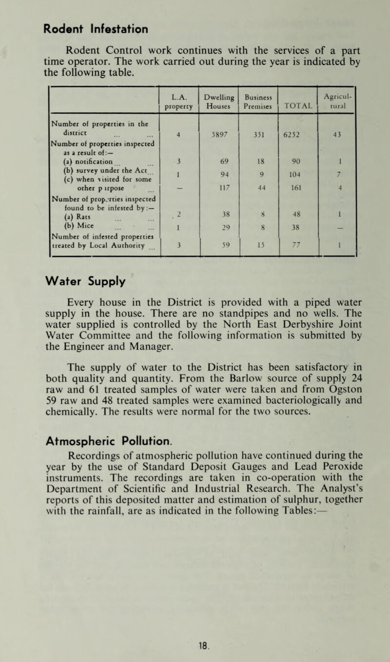 Rodent Infestation Rodent Control work continues with the services of a part time operator. The work carried out during the year is indicated by the following table. L.A. property Dwelling Houses Business Premises TOTAL Agricul¬ tural Number of properties in the district 4 5897 351 6252 33 Number of properries inspecred IS i result of:— (i) notification 3 69 18 90 1 (b) survey under the Act 1 94 9 104 7 (c) when v isited for some orher p irpose 117 3-f 161 3 Number of prop.'rties inspected found to be infested by (a) Rats , 2 38 8 38 1 (b) Mice f 29 8 38 Number of infested properties treated by Local Authority 3 59 15 77 1 1 Water Supply Every house in the District is provided with a piped water supply in the house. There are no standpipes and no wells. The water supplied is controlled by the North East Derbyshire Joint Water Committee and the following information is submitted by the Engineer and Manager. The supply of water to the District has been satisfactory in both quality and quantity. From the Barlow source of supply 24 raw and 61 treated samples of water were taken and from Ogston 59 raw and 48 treated samples were examined bacteriologically and chemically. The results were normal for the two sources. Atmospheric Pollution. Recordings of atmospheric pollution have continued during the year by the use of Standard Deposit Gauges and Lead Peroxide instruments. The recordings are taken in co-operation with the Department of Scientific and Industrial Research. The Analyst’s reports of this deposited matter and estimation of sulphur, together with the rainfall, are as indicated in the following Tables:—