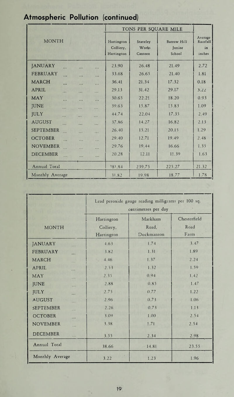 TONS PER SQUARE MILE Average Rainfall in inches MONTH Harrington Colliery, Harcingcon Scaveley Works Canteen Barrow Hill Junior School JANUARY 23.90 26.48 21.49 2.72 FEBRUARY 33.68 26.65 21.40 1.81 MARCH 36.41 21.34 17.32 0.18 APRIL 29.13 31.42 29.17 '5,11 MAY 30.65 22.21 18.20 0.93 JUNE 39.63 15.87 15.83 1.09 JULY 44.74 22.04 17.35 2.49 AUGUST 57.86 14.27 16.82 2.13 SEPTEMBER 26.40 15.21 20.15 1.29 OCTOBER 29.40 12.71 19.49 2.48 NOVEMBER 29.76 19.44 16.66 1.35 DECEMBER 20.28 12.11 11.39 1.63 Annual Total AS'.84 239.75 225.27 21.32 Monthly Average 51.82 19.98 18.77 1.78 Lead peroxide gauge reading milligrams per 100 sq. centimetres per day MONTH Harrington Colliery, Harrington Markham Road, Duckmanton Chesterfield Road Farm JANUARY 4.65 1.74 3.47 FEBRUARY 5.82 1.31 1.89 MARCH 4.46 1.37 2.24 APRIL 2.53 1.32 1.59 MAY 2.55 0.94 1.42 JUNE 2.88 0.85 1.47 JULY 2.75 0.77 1.22 AUGUST 2.96 0.73 1.06 SEPTEMBER 2.26 0.7 5 1.15 OCTOBER 3.09 1.00 2.54 NOVEMBER 3.38 1.71 2.54 DECEMBER 3.55 2.34 2.98 Annual Total 38.66 14.81 23.55 Monthly Average 3.22 1.23 1.96