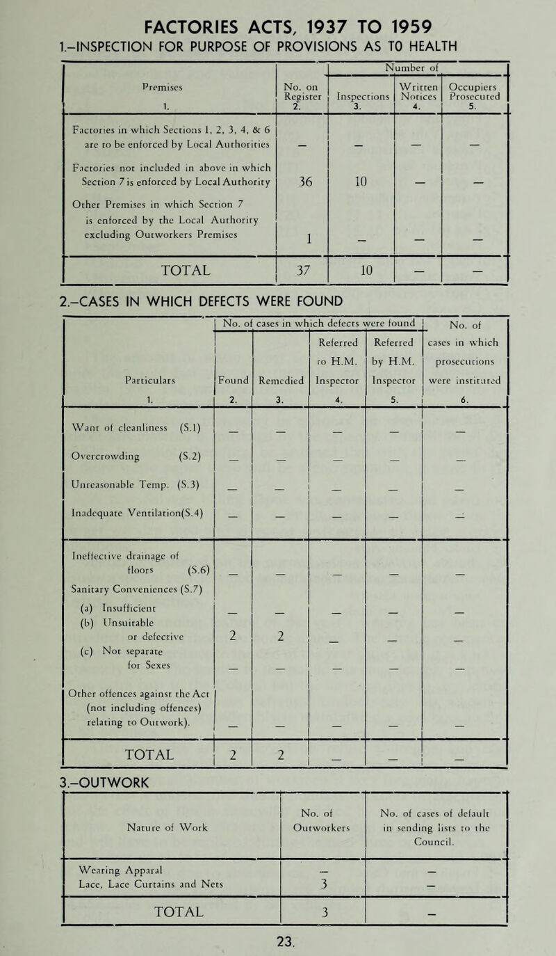 FACTORIES ACTS, 1937 TO 1959 1.-INSPECTION FOR PURPOSE OF PROVISIONS AS TO HEALTH N umber of Promises 1. No. on Register 2. Inspections 3. Written Notices 4. Occupiers Prosecuted 5. Factories in which Sections 1, 2, 3, 4, & 6 are to be enforced by Local Authorities _ _ Factories not included in above in which Section 7 is enforced by Local Authority 36 10 _ _ Other Premises in which Section 7 is enforced by the Local Authority excluding Outworkers Premises 1 _ _ _ TOTAL 37 10 — — 2.-CASES IN NA^HICH DEFECTS WERE FOUND No. o: cases in which defects were found , No. of Particulars 1. Found 2. Remedied 3. Referred ro H.M. Inspector 4. Referred by H.M. Inspector 5. cases in which prosecutions were instituted 6. Want of cleanliness (S.l) — — — — — Overcrowding {^.2) — — — — — Unreasonable Temp. (S.3) — _ _ — Inadequate Ventilation(S.4) — — — — - Inefleciive drainage of floors (S.6) Sanitary Conveniences (S.7) (a) Insufficient (b) Unsuitable or defective 2 2 (c) Nor separate for Sexes — — — — — Other offences against the Act (not including offences) relating to Outwork). TOTAL 2 2 — — — 3.-OUTWORK No. of No. of cases of default Nature of Work Outworkers in sending lists ro the Council. Wearing Appnral — _ Lace, Lace Curtains and Nets 3 - TOTAL 3 -
