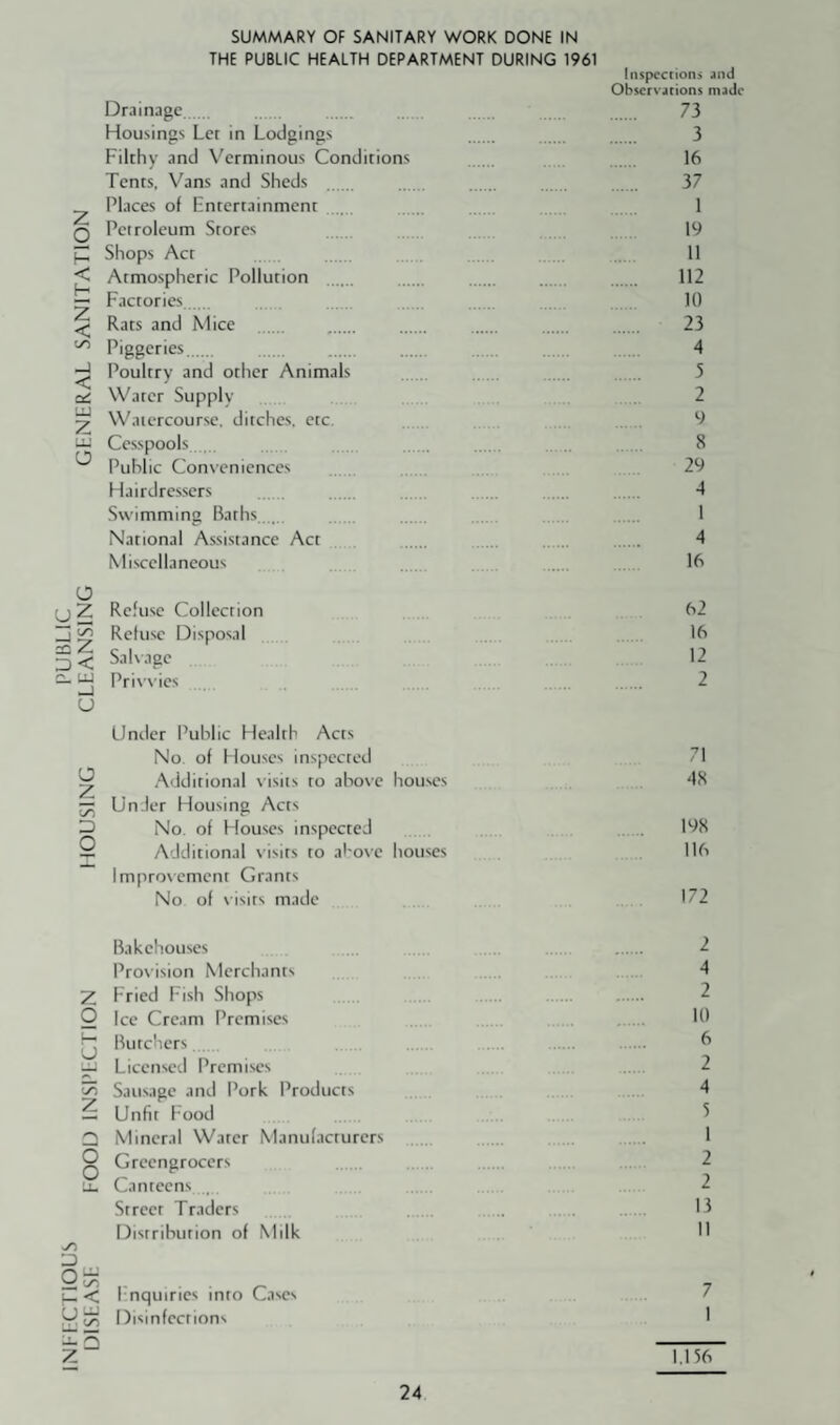 IMi-i-rriOUS PUBLIC DISLASP. FOOD INSI’LCTION HOUSING CLEANSING GENERAL SANITATION SUMMARY OF SANITARY WORK DONE IN THE PUBLIC HEALTH DEPARTMENT DURING 1961 Inspections and Observations made Drainage. . . . 73 F3ousings Lcr in Lodgings . . . 3 Filthy and Verminous Conditions . . 16 Tents, Vans and Sheds . . . . 37 Places of Entertainment . . 1 Petroleum Stores 19 Shops Act 11 Atmospheric Pollution . . . . . 112 Factories. 10 Rats and Mice . . . . . . 23 Piggeries. 4 Poultry and other Animals . . ,, 5 Water Supply 2 Watercourse, ditches, etc. 9 Cesspools. . . . . . 8 Puhlic Conveniences 29 Flairdressers .. . . . . . 4 Swimming Baths. 1 National Assistance Act 4 Miscellaneous 16 Refuse Collection 62 Refuse Disposal , 16 Salvage .12 Pris'vies .. .. 2 Under Public Health Acts No. of Houses inspected 71 Additional s’isits to above houses 48 Un.ler Housing Acts No. of Houses inspected 198 Additional s’isits to al'OS’e houses 116 Improvement Grants No of visits made 172 Bakehouses Provision Merchants Fried Fish Shops Ice Cream Premises Butchers. Licensed Premi.ses Sausage and Pork Products Unfit Food . Mineral Water Manufacturers Greengrocers . Canteens , Street Traders Distribution of Milk Enquiries into Caves Disinfections 2 4 2 U) 6 2 4 5 1 2 2 13 II 7 I 1.156