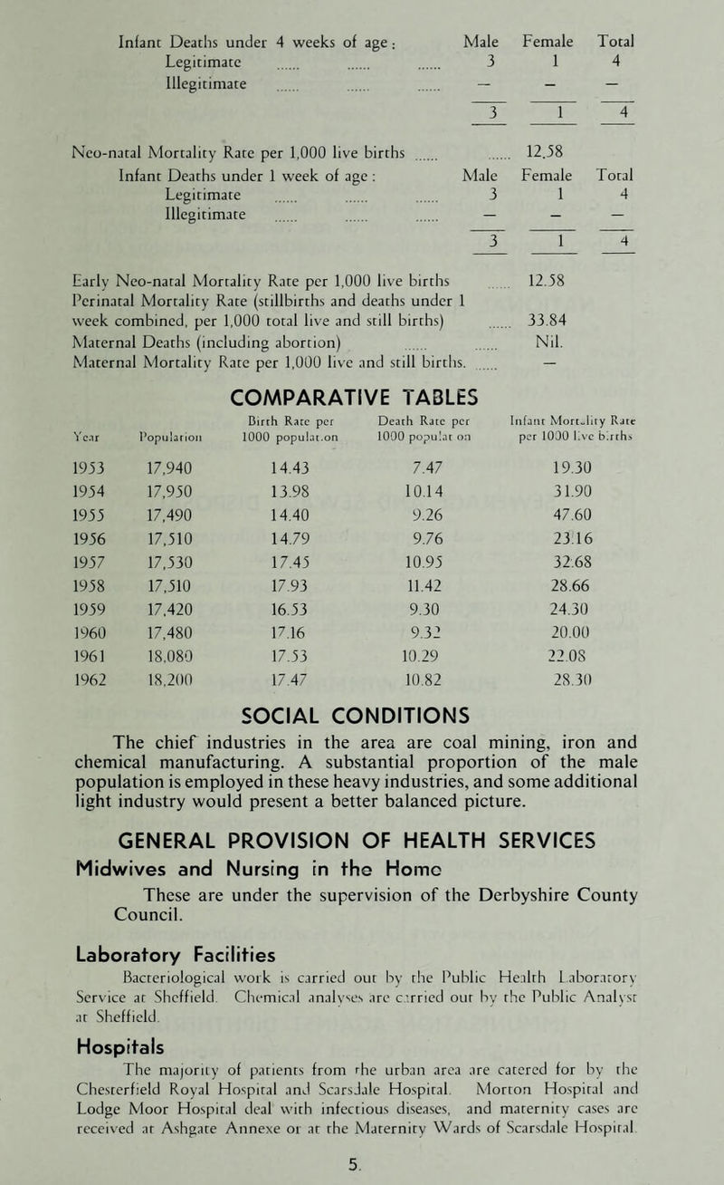 Infant Deaths under 4 weeks of age: Male Female Total Legitimate . . . 3 1 4 Illegitimate . . — — — ~T~ 1 Neo-natal Mortality Rate per 1,000 live births . . 12.38 Infant Deaths under 1 week of age : Male Female Total Legitimate . 3 14 Illegitimate . . . _ _ _ r ^ Early Neo-natal Mortality Rate per 1,000 live births 12.38 Perinatal Mortality Rate (stillbirths and deaths under 1 week combined, per 1,000 total live and still births) . 33.84 Maternal Deaths (including abortion) . . Nil. Maternal Mortality Rate per 1,000 live and still births. . — COMPARATIVE TABLES Year PopiilarioM Birth Rate per 1000 populat.on Death Rate per 1000 popuI.it on Infant Mort-lity Rate per 1000 live births 1933 17,940 14.43 7.47 19.30 1934 17,930 13.98 10.14 31.90 1933 17,490 14.40 9.26 47.60 1936 17,310 14.79 9.76 23.16 1937 17,330 17.43 10.93 32.68 1938 17,310 17.93 11.42 28.66 1939 17,420 16.33 9.30 24.30 1960 17,480 17,16 9.32 20.00 1961 18,080 17.33 10.29 22.08 1962 18,200 17.47 10.82 28.30 SOCIAL CONDITIONS The chief industries in the area are coal mining, iron and chemical manufacturing. A substantial proportion of the male population is employed in these heavy industries, and some additional light industry would present a better balanced picture. GENERAL PROVISION OF HEALTH SERVICES Midwives and Nursing in the Homo These are under the supervision of the Derbyshire County Council. Laboratory Facilities Bacteriological work is carried our bv the Public He.ilrh Laboratory Service at Sheffield. Chemical analvses are carried our bv the Public Analyst at Sheffield. Hospitals The majority of patients from the urban area are catered for by the Chesterfield Royal Hospital and ScarsJale Hospital. Morton Hospital and Lodge Moor Hospital deal with infectious diseases, and maternity cases are received ar Ashgate Annexe or at the Maternity Wards of Scarsdale Hospital