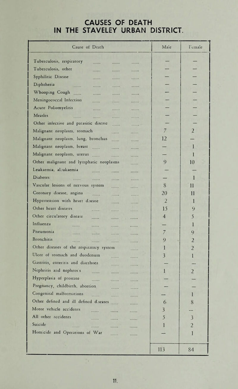 CAUSES OF DEATH IN THE STAVELEY URBAN DISTRICT. Cause of Death Male Female Tuberculosis, respiratory — — Tuberculosis, other — — Syphilitic Disease — — Diphtheria — — Whoopine Couah — — Meninpococcal Infection — — Acute Poliomyelitis — — Measles — — Other infective and parasitic disease — — Malignant neoplasm, stomach 7 2 Malignant neoplasm, lune. bronchus 12 — Malignant neoplasm, breast — 1 Malienanr neoplasm, uterus — 1 Other malignant and lymphatic neoplasms 9 10 Leukaemia, akukaemia — — Diabetes — 1 Vascular lesions of nervous system 8 11 Coronary disease, aneina 20 11 Hypertension with heart d.sease 2 1 Other heart diseases 15 9 Other circulatory disease 4 5 Influenza — 1 1 Pneumonia 7 9 Bronchitis 9 2 Ocher diseases of the respiratory system 1 2 Ulcer of stomach and duodenum 3 1 Gastritis, enteritis and diarrhoea — — Nephritis and nephros’s 1 2 Hyperplasia of prostate — — Pregnancy, childbirth, abortion — — Congenital malformations — 1 Other defined and ill defined diseases 6 8 Motor vehicle accidents 3 _ All other accidents 5 3 Suicide 1 2 Homicide and Operations of War — 1 113 84