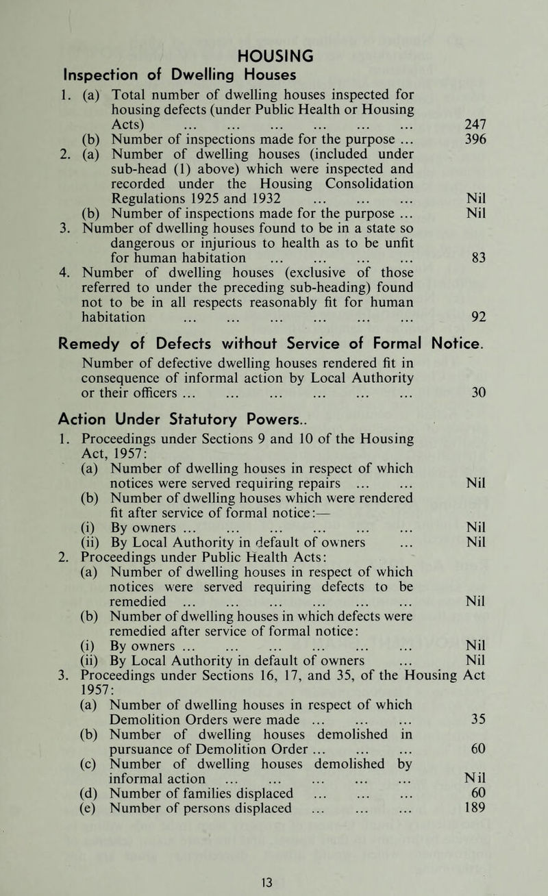 HOUSING Inspection of Dwelling Houses 1. (a) Total number of dwelling houses inspected for housing defects (under Public Health or Housing Acts) . 247 (b) Number of inspections made for the purpose ... 396 2. (a) Number of dwelling houses (included under sub-head (1) above) which were inspected and recorded under the Housing Consolidation Regulations 1925 and 1932 ... ... ... Nil (b) Number of inspections made for the purpose ... Nil 3. Number of dwelling houses found to be in a state so dangerous or injurious to health as to be unfit for human habitation ... ... ... ... 83 4. Number of dwelling houses (exclusive of those referred to under the preceding sub-heading) found not to be in all respects reasonably fit for human habitation . 92 Remedy of Defects v/ithout Service of Formal Notice. Number of defective dwelling houses rendered fit in consequence of informal action by Local Authority or their officers ... ... ... ... ... ... 30 Action Under Statutory Powers.. 1. Proceedings under Sections 9 and 10 of the Housing Act, 1957: (a) Number of dwelling houses in respect of which notices were served requiring repairs ... ... Nil (b) Number of dwelling houses which were rendered fit after service of formal notice:— (i) By owners ... ... ... ... ... ... Nil (ii) By Local Authority in default of owners ... Nil 2. Proceedings under Public Health Acts: (a) Number of dwelling houses in respect of which notices were served requiring defects to be remedied ... ... ... ... ... ... Nil (b) Number of dwelling houses in which defects were remedied after service of formal notice: (i) By owners. Nil (ii) By Local Authority in default of owners ... Nil 3. Proceedings under Sections 16, 17, and 35, of the Housing Act 1957: (a) Number of dwelling houses in respect of which Demolition Orders were made ... ... ... 35 (b) Number of dwelling houses demolished in pursuance of Demolition Order ... ... ... 60 (c) Number of dwelling houses demolished by informal action ... ... ... ... ... Nil (d) Number of families displaced . 60 (e) Number of persons displaced ... ... ... 189