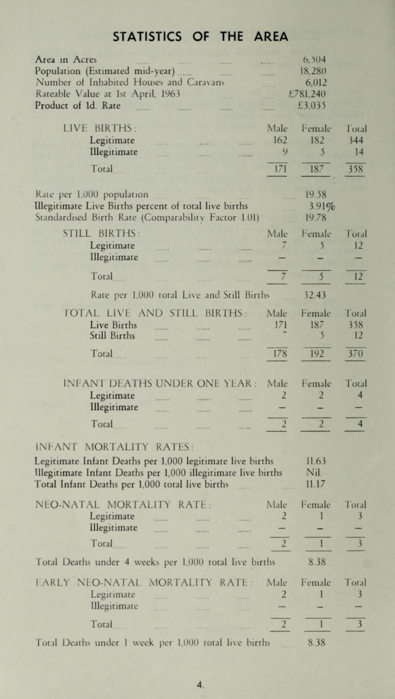 STATISTICS OF THE Area in Acres AREA 6,304 Population (Estimated mid-year) 18,280 Number of Inhabited Houses and Caravans Rateable Value at 1st April, 1963 6,012 L78L240 Product of Id. Rate LIVE BIRTHS: Male £3,035 Female 1 oial Legitimate 162 182 544 Illegitimate y 5 14 Total 171 187 358 Raie per l.dOl) population Illegitimate Live Births percent of total live births Standardised Birth Rate (Comparability Factor 101) 19.58 3.91% 19.78 STILL BIRTHS: Male l-'emale 1 oial Legitimate 5 12 Illegitimate — - — Total 7 5 12 Rate per 1.000 total Li\e and Still Births 32 43 rOLAL L1\'I; AND STILL BIRTHS: Male Female Lotal Live Births 171 187 358 Still Births 5 12 Total “iTs 192 370 INFAN 1 DEATHS UNDER ONE YEAR : Male Female 1 otal Legitimate 2 2 4 Illegitimate — - — Total 2 2 4 INFANT MORTALITY RATES: Legitimate Infant Deaths per 1,000 legitimate live births 1163 Illegitimate Infant Deaths per 1,000 illegitimate live births Nil Total Infant Deaths per 1.000 total live births NEO-NATAL MORTALITY RATE: Male 11.17 Female Loral Legitimate 2 1 3 Illegitimate — - — Total 2 1 3 Total Deaths under 4 weeks per 1,000 total li\e births 838 1 ARLY NEO-NALAL MORTALITY RATE Male Female Loral Legitimate 2 1 3 Illegitimate — - — Total 2 I 3 I ot il under I week per I,()()() tor.il li\e births 8.38