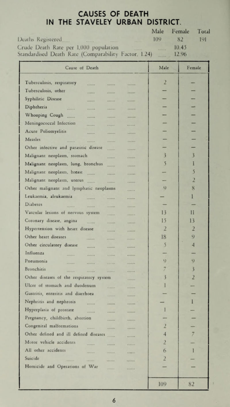 CAUSES OF DEATH IN THE STAVELEY URBAN DISTRICT. Male Female Dcaili.s Rc^isiered 109 82 Crude Death R.ite per 1.000 population 10.45 Standardised Death Rate (Comparability Factor. 1 24) . 12.96 Total 191 Cause ol Death Male Female Tubeiculosis, lespiracoiy 2 — Tubeiculosis. other — — Syphilitic Disease — — Diphtheria — — Whoopine Coutth — — Mcninpococcal Inlcction — — Acute Poliomvelitis — — Measles — — Other infective and parasitic disease - — Mahanant neoplasm, stomach 3 3 Mtlipnant neoplasm, luns. bronchus 5 1 Malianant neoplasm, breast - 5 Malien^nt neoplasm, uterus — 2 Other malignant and lymphatic neoplasms <•) 8 Leukaemia, aleukaemia — 1 Diabetes — — Vascular lesions ol nervous system 13 II Coronary disease, anaina 15 13 Hypertension with heart disease 2 2 Other heart diseases 18 9 Other circulatory disease 5 4 Influenza — — Pneumonia 9 9 Bronchitis T / 3 Other diseases of the respiratory system 3 2 Ulcer ol stomach and duodenum 1 — Gastritis, enteritis and diarrhoea — — Nephritis and nephrosis — 1 Hyperplasia ol prostate 1 — Pregnancy, childbirth, abortion — — Congenital malformations 2 — Other defined and ill defined diseases 4 7 Motor vehicle accidents 2 — All other accidents 6 1 Suicide 2 — Homicide and Operations of War — — 109 82