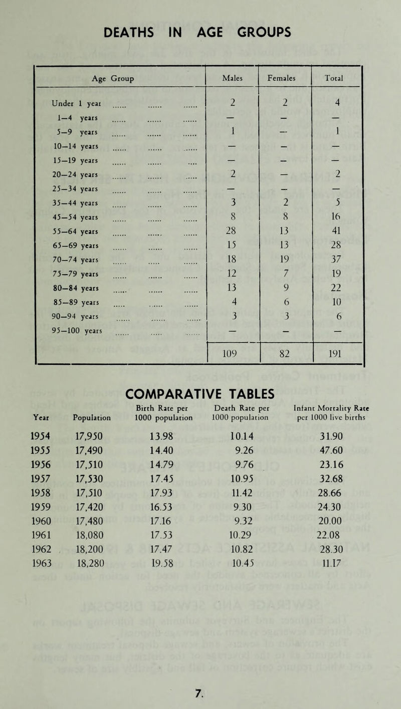 DEATHS IN AGE GROUPS Age Group Males Females Total Under 1 veai 2 2 4 1—4 years — - — 5—9 years 1 — 1 10—14 years — - — 15—19 years — - — 20—24 years 2 — 2 25—34 years — - — 35—44 years 3 2 5 45—54 years 8 8 16 55—64 years 28 13 41 65—69 years 15 13 28 70—74 years 18 19 37 75-79 years 12 7 19 80—84 years 13 9 22 85—89 years 4 6 10 90—94 years 3 3 6 95—100 years — - — 109 82 191 COMPARATIVE TABLES Year Population Birth Rate pet 1000 population Death Rate per 1000 population Infant Mortality Race per 1000 live births 1954 17,950 13.98 10.14 31.90 1955 17,490 14.40 9.26 47.60 1956 17,510 14.79 9.76 23.16 1957 17,530 17.45 10.95 32.68 1958 17,510 17.93 11.42 28.66 1959 17,420 16.53 9.30 24.30 1960 17,480 17.16 9.32 20.00 1961 18,080 17.53 10.29 22.08 1962 18,200 17.47 10.82 28.30 1963 18,280 19.58 10.45 11.17