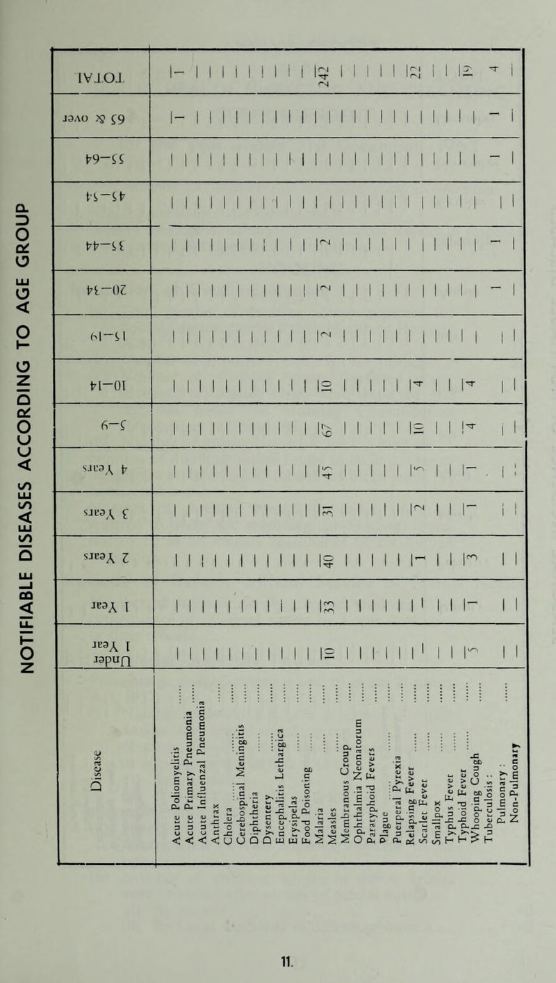 NOTIFIABLE DISEASES ACCORDING TO AGE GROUP IViOJ (79-C, 5 1 1 1 1 1 1 1 1 1 1 1 1 1 1 1 1 1 1 1 1 1 1 1 1 - 1 M-!,l 1 1 1 1 1 1 1 1 1 1 1 1- II 1 1 M M M 1 1 1 fi-f 1 1 1 1 1 1 1 1 1 1 1 1!^ 1 1 11 MS 1 1 i 1 ■iJl’S {7 1 1 M 1 1 1 II 1 1 1^ II 1 1 1 I'- 1 M- , i 1 SJI-3A f 1 1 1 1 1 1 1 1 1 1 1 MM M M M M M M SJE3A Z 11 M 11 11 M 11? 11 1 M M 11 M 11 JE3A 1 11 11 11 11 11 1 M 11 M 11 M 1 M 11 JE3A I japun 11 11 11 11 11 MS 11 11 11 ' 11 1- 1 1 Disease Acute Poliomyelitis Acute Primary Pneumonia Acute Influenzal Pneumonia Anthrax . Cholera . Cerebospinal Meningitis Diphtheria Dysentery Encephalitis Lethargica Erysipelas Food Poisoning Malaria Measles Membranous Croup Ophthalmia Neonatorum Paratyphoid Fevers ^lague Puerperal Pyrexia Rclapsine Fever Scarlet Fever Smallpox Typhus Fever Typhoid Fever Whooping Cough Tuberculosis ; Pulmonary : Non-Pulmoniry 11.