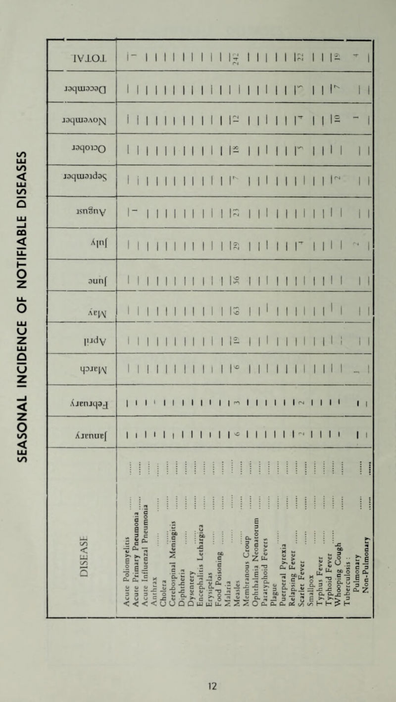 SEASONAL INCIDENCE OF NOTIFIABLE DISEASES J3quid]d3<; 1 M 111 11 1 1 1 r 1 11 1 1 1 1 1 11^ II ACIM 1 1 1 1 1 1 11 11 1 1 1' 1 1 11 1 1' 1 II |ijdV 1 1 1 1 1 1 11 11 11^ 1 11 1 1 11 1 11 1 II qojcpXI 1 1 1 1 1 1 1 1 1 1 1 1'° 1 11 1 1 11 1 11 1 ^1 Ajenjqsj 1 1 1 > 11 1 1 11 1 1 1 1 1 1 1 1 1 1 1 • II XjrnuEf 1 1 1 1 1 1 1 1 1 1 1 1 ^ 1 1 1 1 M 1 1 1 1 1 1 DISEASE Acute Poliomyelitis Acute PiimitT Pneumonis Acute Influenzal Pneumonia Anthrax Cholera Cerebospinal Menineitis Diphtheria Dvsenterv Encephalitis Letharaica Erysipelas Food Poisonins Malaria Measles Membranous Croup Ophthalmia Neonatorum Paratyphoid Fevets Plague Puerperal Pyrexia Relapsing Fever Scarlet Fever Smallpox Typhus Fever Typhoid Fever Whooping Cough Tuberculosis : Pulmonary Non*Pulmonary