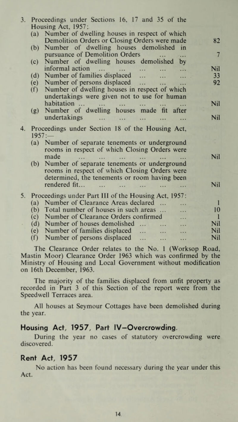 3. Proceedings under Sections 16. 17 and 35 of the Housing Act, 1957; (a) Number of dwelling houses in respect of which Demolition Orders or Closing Orders were made 82 (b) Number of dwelling houses demolished in pursuance of Demolition Orders . 7 (c) Number of dwelling houses demolished by informal action . Nil (d) Number of families displaced . 33 (e) Number of persons displaced . 92 (f) Number of dwelling houses in respect of which undertakings were given not to use for human habitation. Nil (g) Number of dwelling houses made fit after undertakings . Nil 4. Proceedings under Section 18 of the Housing Act, 1957;— (a) Number of separate tenements or underground rooms in respect of which Closing Orders were made . Nil (b) Number of separate tenements or underground rooms in respect of which Closing Orders were determined, the tenements or room having been rendered fit. Nil 5. Proceedings under Part Ill of the Housing Act, 1957; (a) Number of Clearance Areas declared ... ... I (b) Total number of houses in such areas. 10 (c) Number of Clearance Orders confirmed ... 1 (d) Number of houses demolished. Nil (e) Number of families displaced ... ... ... Nil (f) Number of persons displaced . Nil The Clearance Order relates to the No. 1 (Worksop Road, Mastin Moor) Clearance Order 1963 which was confirmed by the Ministry of Housing and Local Government without modification on 16th December, 1963. The majority of the families displaced from unfit property as recorded in Part 3 of this Section of the report were from the Speedwell Terraces area. All houses at Seymour Cottages have been demolished during the year. Housing Act, 1957, Part IV-Overcrowding. During the year no cases of statutory overcrowding were discovered. Rent Act, 1957 No action has been found necessary during the year under this Act.