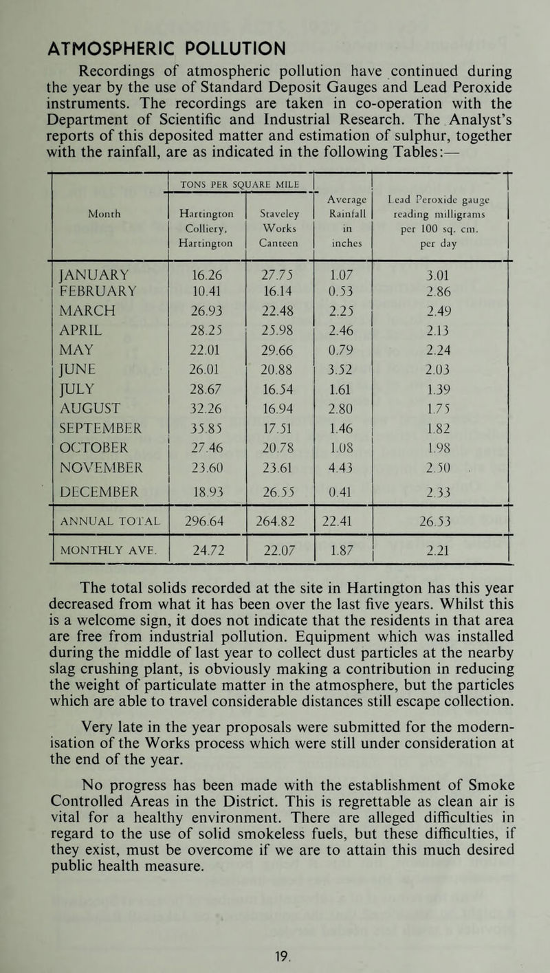 ATMOSPHERIC POLLUTION Recordings of atmospheric pollution have continued during the year by the use of Standard Deposit Gauges and Lead Peroxide instruments. The recordings are taken in co-operation with the Department of Scientific and Industrial Research. The Analyst’s reports of this deposited matter and estimation of sulphur, together with the rainfall, are as indicated in the following Tables:— TONS PER SQUARE MILE IS Month Hartington Colliery, Hartington Staveley Works Canteen Average Rainfall in inches Lead Peroxide gau reading milligran per 100 sq. cm per day JANUARY 16.26 27.75 1.07 3.01 FEBRUARY 10.41 16.14 0.53 2.86 MARCH 26.93 22.48 2.25 2.49 APRIL 28.25 25.98 2.46 2.13 MAY 22.01 29.66 0.79 2.24 JUNE 26.01 20.88 3.52 2.03 JULY 28.67 16.54 1.61 1.39 AUGUST 32.26 16.94 2.80 1.75 SEPTEMBER 35.85 17.51 1.46 1.82 OCTOBER 27.46 20.78 1.08 L98 NOVEMBER 23.60 23.61 4.43 2.50 . DECEMBER 18.93 26.55 0.41 2.33 ANNUAL TOTAL 296.64 264.82 22.41 26.55 MONTHLY AVE. 24.72 22.07 1.87 2.21 The total solids recorded at the site in Hartington has this year decreased from what it has been over the last five years. Whilst this is a welcome sign, it does not indicate that the residents in that area are free from industrial pollution. Equipment which was installed during the middle of last year to collect dust particles at the nearby slag crushing plant, is obviously making a contribution in reducing the weight of particulate matter in the atmosphere, but the particles which are able to travel considerable distances still escape collection. Very late in the year proposals were submitted for the modern¬ isation of the Works process which were still under consideration at the end of the year. No progress has been made with the establishment of Smoke Controlled Areas in the District. This is regrettable as clean air is vital for a healthy environment. There are alleged difficulties in regard to the use of solid smokeless fuels, but these difficulties, if they exist, must be overcome if we are to attain this much desired public health measure.