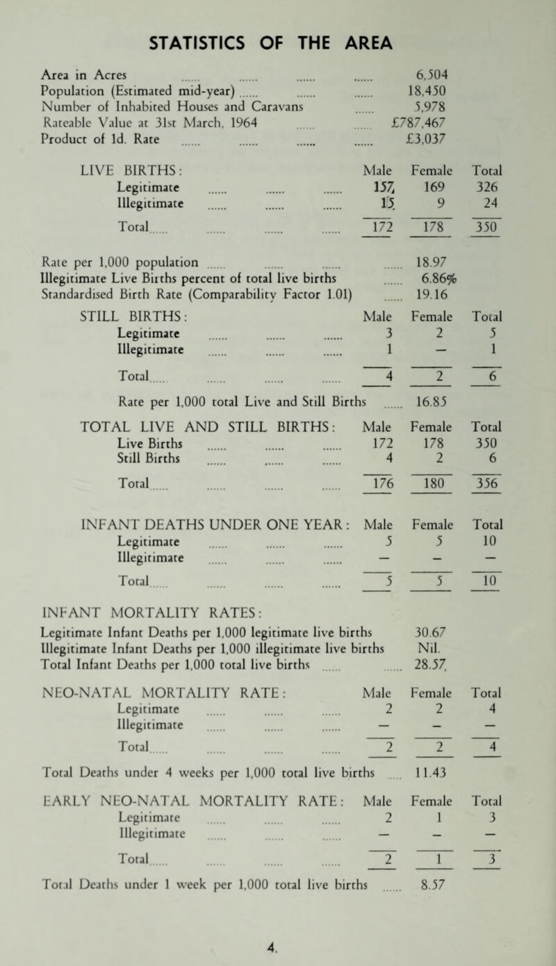 STATISTICS OF THE AREA Area in Acres . . . 6,504 Population (Estimated mid-year). . . 18,450 Number of Inhabited Houses and Caravans . 5,978 Rateable Value at 31st March, 1964 . . £787,467 Product of Id. Rate . . . . £3,037 LIVE BIRTHS; Male Female Total Legitimate . 157, 169 326 Illegitimate . . . 15. 9 24 Total. “l72 178 350 Rale per 1,000 population . . . 18.97 Illegitimate Live Biiths percent of total live births . 6.86% Standardised Birth Rate (Comparability Factor 1.01) . 19.16 STILL BIRTHS: Male Female Total Legitimate . 3 2 5 Illegitimate . 1 — 1 Total 4 2 6 Rate per 1,000 total Live and Still Births . 16.85 TOTAL LIVE AND STILL BIRTHS: Male Female Total Live Births 172 178 350 Still Births . 4 2 6 Total. ^76 180 156 INFANT DEATHS UNDER ONE YEAR : Male Female Total Legitimate . . 5 5 10 Illegitimate . . . _ _ _ Total . 5 V INFANT MORTALITY RATES: Legitimate Infant Deaths per 1,000 legitimate live births 30 67 Illegitimate Infant Deaths per 1,000 illegitimate live births Nil. Total Infant Deaths per 1,000 total live births . 28.57, NEO-NATAL MORTALITY RATE: Male Female Total Legitimate . 2 2 4 Illegitimate _ _ _ Total . 2 2 4 Total Deaths under 4 weeks per 1,000 total live births 11.43 EARLY NEO-NATAL MORTALITY RATE: Male Female Total Legitimate , . 2 1 3 Illegitimate — — — Total. 1 ~ Total Deaths under 1 week per 1,000 total live births 8.57