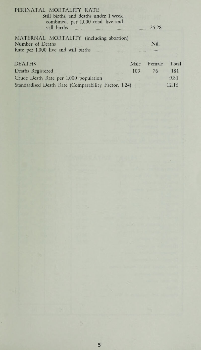 PERINATAL MORTALITY RATE Still births, and deaths under 1 week combined, per 1,000 total live and still births MATERNAL MORTALITY (including abortion) Number of Deaths Rate per 1,000 live and still births DEATHS Male Deaths Registered . 105 Crude Death Rate per 1,000 population Standardised Death Rate (Comparability Factor, 1.24) 25.28 Nil. Female Total 76 181 9.81 12.16