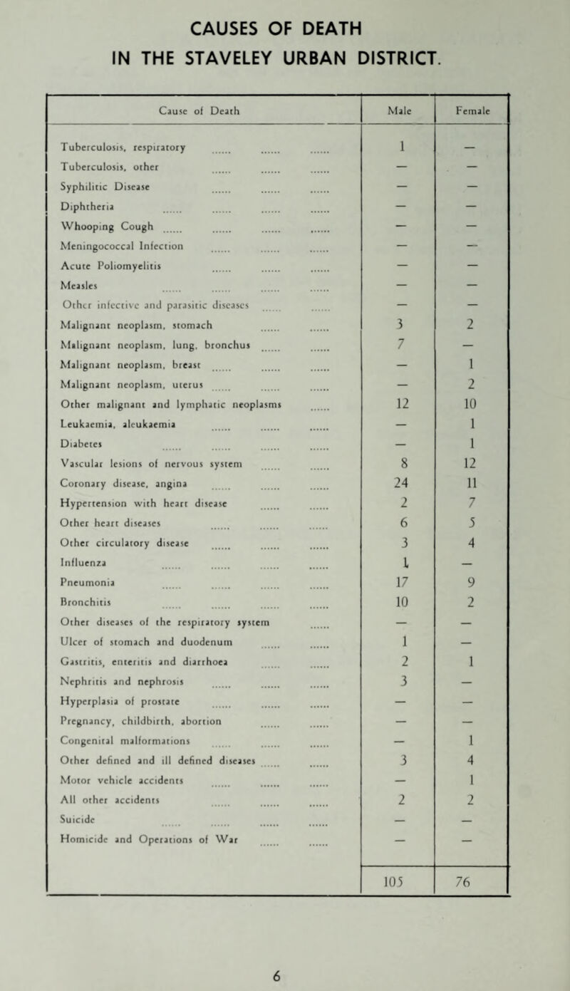 CAUSES OF DEATH IN THE STAVELEY URBAN DISTRICT. Cause of Death Male Female Tuberculosis, respirarorv 1 — Tuberculosis, other — — Svphlliric Disease — — Diphtheria — — Whoopina Cou^h — — Meningococcal Infection — — Acute Poliomvelitis — — Measles — — Other infective and parasitic diseases — — Malisnant neoplasm, stomach 3 2 Malignant neoplasm, lung, bronchus 7 — Malisnant neoplasm, breast — 1 Malisnant neoplasm, uterus — 2 Other malignanr and lymphatic neoplasms 12 10 Leukaemia, alcukaemia — 1 Diabetes — 1 Vascular lesions of nervous system 8 12 Coronary disease, ansina 24 11 Hypertension with heart disease 2 7 Other heart diseases 6 5 Other circulatory disease 3 4 Influenza i — Pneumonia 17 9 Bronchitis 10 2 Other diseases of the respiratory system — — Ulcer of stomach and duodenum 1 — Gastritis, enteritis and diarrhoea 2 1 Nephritis and nephrosis 3 — Hyperplasia of prostate — — Pteanancy. childbirth, abortion — — Consenital malformations — 1 Other defined and ill defined diseases 3 4 Motor vehicle accidents — 1 All other accidents 2 2 Suicide — — Homicide and Operations of War — — 105 76
