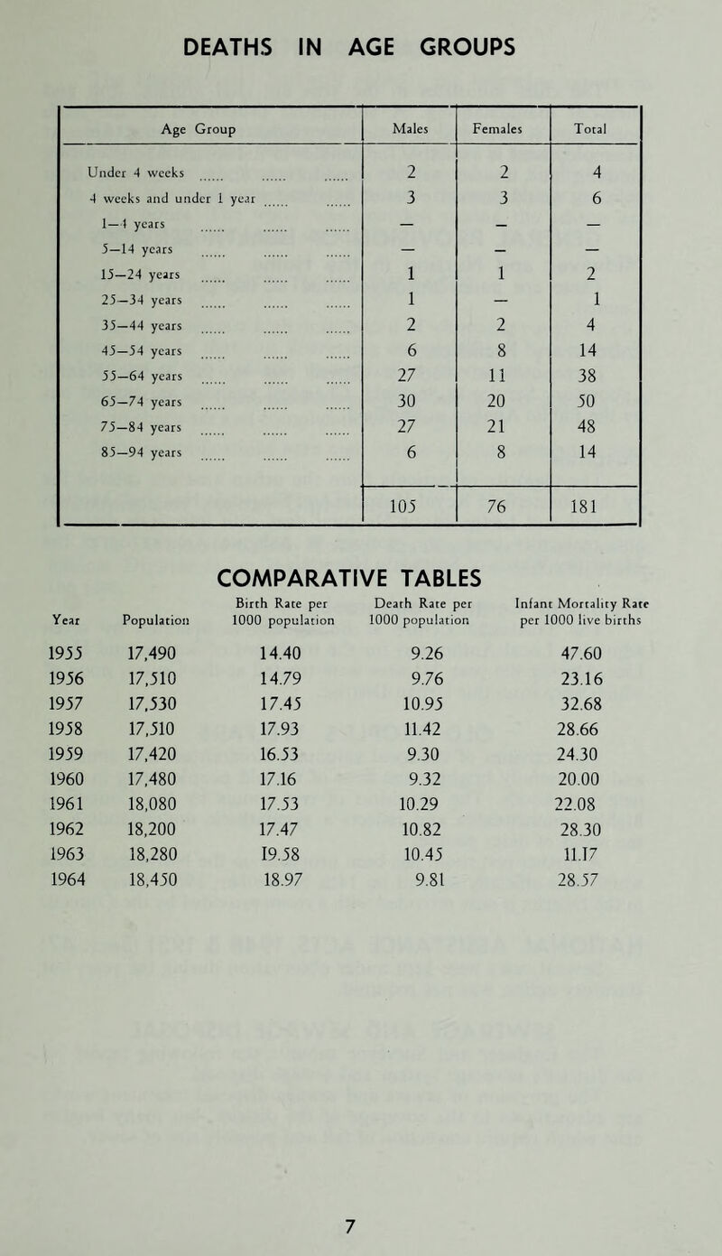 DEATHS IN AGE GROUPS Age Group Males Females Total Under 4 weeks 2 2 4 4 weeks and under 1 year 3 3 6 1—1 years — - — 5—14 years — - — 15—24 years 1 1 2 25—34 years 1 — 1 35—44 years 2 2 4 45—54 years 6 8 14 55—64 years 27 11 38 65—74 years 30 20 50 75—84 years 27 21 48 85—94 years 6 8 14 1 O 76 181 COMPARATIVE TABLES Year Population Birth Rate pet 1000 population Death Rate per 1000 population Infant Mortality Rare per 1000 live births 1955 17,490 14.40 9.26 47.60 1956 17,510 14.79 9.76 23.16 1957 17,530 17.45 10.95 32.68 1958 17,510 17.93 11.42 28.66 1959 17,420 16.53 9.30 24.30 1960 17,480 17.16 9.32 20.00 1961 18,080 17.53 10.29 22.08 1962 18,200 17.47 10.82 28.30 1963 18,280 19.58 10.45 11.17 1964 18,450 18.97 9.81 28.57
