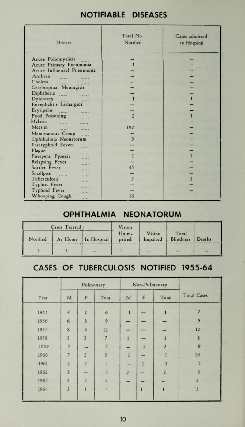 NOTIFIABLE DISEASES Disease Total No. Notified Cases admitted to Hospital Acute Poliomyelitis _ _ Acute Primary Pneumonia 1 — Acute Influenzal Pneumonia — — Anthrax — — Cholera -• — Cerebospinal Meningitis — Diphtheria - — Dysentery 1 1 Encephalitis Lethatgica — — Erysipelas — — Food Poisoning 2 1 Malaria — — Measles 192 — Membranous Croup - - Ophthalmia Neonatorum 3 — Paratyphoid Fevers — — Plague — — Puerperal Pyrexia 1 1 Relapsing Fever — — Scarlet Fever •45 — Smallpox — Tuberculosis 5 1 Typhus Fever — — Typhoid Fever — Whooping Cough 16 — OPHTHALMIA NEONATORUM Cases Treated : Vision Notified At Home In Hospital Unim¬ paired Vision Impaired Total Blindness Deaths 3 3 - 3 - - - CASES OF TUBERCULOSIS NOTIFIED 1955-64 Year Pulmonary Non-Pulmonary Total Cases M F Total M F Total 1933 4 2 6 1 1 7 1936 6 3 9 — — - 9 1957 8 4 12 — — — 12 1938 3 2 7 1 — 1 8 1939 7 — 7 — 2 2 9 1960 7 2 9 1 - 1 10 1961 2 2 4 - I 1 5 1962 3 - 3 2 - 2 3 1963 2 2 4 - - - 4 1964 3 1 4 — 1 1 5