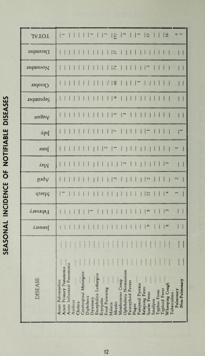 1- 1 1 1 1 I- 1 r IS 1' 1 I- 1 1 |2 -- J3qUI333Q 1 M 1 1 1 1 1 M li:^ 1 1 1 1 1 1 1 1 1 1 1 II jaqiu3Ao;vj 1 1 1 1111 11 1 1 u 1 11 1 1 r 1 1 1 1 II jaqono 1 1 1 1 1 1 1 11 1 f 1? 1 11 I- 1 (1 1 1 1 II Jdqui9]dd§ 1 1 1 111 1 11 1 1 r 1 11 1 11 11 11 1 II ]sn3nv 1 1 1 1 1 1 1 11 1 1 r 1- 1 1 11 11 1 1 1 II Xjnf 1 1 1 1 1 1 1 1 1 1 1 1- 1 1 1 1 1 1“ 1 1 1 1 r 3un{ 1 1 1 1 1 1 1 1 1 r 1- 1 1 1 1 1 1 1 1 1 1 1 - 1 AEIM 1 1 1 1 1 1 I 1 1 1 1 1 1 h 1 1 1 1 1 1 1 h II [Udv 1 1 1 1 1 1 1 11 1 1 r 1 11 1 1 !■ 1 1 1 1 ^ 1 qoJEpv r 1 1 1 1 1 1 1 1 1 1 1 1 1 1 1 1 Is 1 1 h - 1 XjEnjqaj 1 1 1 1 1 1 1- 1 1 1 1 1 1 1 1 1 1 1“ 1 1 r II XjFnuE[ 1 1 1 1 1 1 1 11 1 1 1 1 1 1 1 1 1 1°' 1 1 r II DISEASE Acute Poliomvelitis Acute PcimarT Pneumonia Acute Influenzal Pneumonia Anthtax Cholera Cerebospinal Menineitii Diphtherij Dvsenterv Encephalitis Lethareica Erysipelas Food Poisoning Malaria Measles Membranous Croup Ophthalmia Neonatorum Paratyphoid Fevers Plaeue Puerperal Pyrexia Relapsins Fever Scarlet Fever Smallpox Typhus Fever Typhoid Fever Whoopine Coush Tuberculosis : Pulmonatv Non-Pulmonary