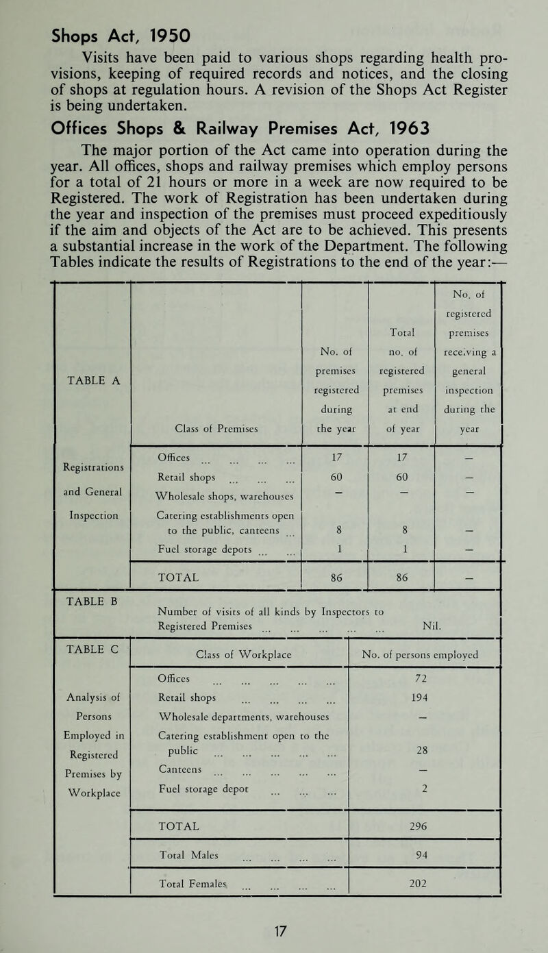 Shops Act, 1950 Visits have been paid to various shops regarding health pro¬ visions, keeping of required records and notices, and the closing of shops at regulation hours. A revision of the Shops Act Register is being undertaken. Offices Shops & Railway Premises Act, 1963 The major portion of the Act came into operation during the year. All offices, shops and railway premises which employ persons for a total of 21 hours or more in a week are now required to be Registered. The work of Registration has been undertaken during the year and inspection of the premises must proceed expeditiously if the aim and objects of the Act are to be achieved. This presents a substantial increase in the work of the Department. The following Tables indicate the results of Registrations to the end of the year:— TABLE A Class of Premises No. of premises registered during the year Total no. of registered premises at end of year No. of registered premises receiving a general inspection during the year Registracions Offices 17 17 - Retail shops 60 60 — and General Inspection Wholesale shops, warehouses Catering establishments open to the public, canteens 8 8 - Fuel storage depots 1 1 - TOTAL 86 86 - TABLE B Number of visits of all kinds by Inspectors to Registered Premises Nil. TABLE C Class of Workplace No. of persons employed Offices 72 Analysis of Retail shops 194 Persons Wholesale departments, warehouses - Employed in Catering establishment open to the Registered public 28 Premises by Canteens - Workplace Fuel storage depot 2 TOTAL 296 Total Males 94 Total Females 202