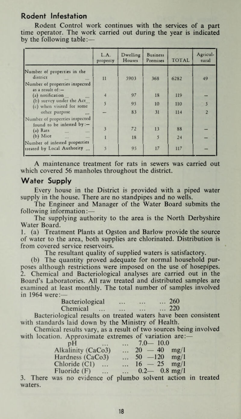 Rodent Infestation Rodent Control work continues with the services of a part time operator. The work carried out during the year is indicated by the following table:— L.A. Dwelling Business Agticul- property Houses Premises TOTAL rural Number o( properties in the district 11 5903 368 6282 49 Number of properties inspected as a result of:— (a) notification 4 97 18 119 (b) survey under the (c) when visited for some 5 95 10 110 5 other purpose - 83 31 11-1 2 Number of properries inspected found to be infested by:— (a) Rats 3 72 13 88 — (b) Mice 1 18 5 24 _ Number of infested ptopetties treated by Local Authority ... 5 95 17 117 - A maintenance treatment for rats in sewers was carried out which covered 56 manholes throughout the district. Water Supply Every house in the District is provided with a piped water supply in the house. There are no standpipes and no wells. The Engineer and Manager of the Water Board submits the following information:— The supplying authority to the area is the North Derbyshire Water Board. 1. (a) Treatment Plants at Ogston and Barlow provide the source of water to the area, both supplies are chlorinated. Distribution is from covered service reservoirs. The resultant quality of supplied waters is satisfactory. (b) The quantity proved adequate for normal household pur¬ poses although restrictions were imposed on the use of hosepipes. 2. Chemical and Bacteriological analyses are carried out in the Board’s Laboratories. All raw treated and distributed samples are examined at least monthly. The total number of samples involved in 1964 were:— Bacteriological .260 Chemical ... ... .220 Bacteriological results on treated waters have been consistent with standards laid down by the Ministry of Health. Chemical results vary, as a result of two sources being involved with location. Approximate extremes of variation are:— pH . 7.0— 10.0 Alkalinity (CaCo3) Hardness (CaCo3) Chloride (Cl) ... Fluoride (F) 20 — 40 mg/1 50 —120 mg/1 16 — 25 mg/1 0.2— 0.8 mg/1 3. There was no evidence of plumbo solvent action in treated waters.