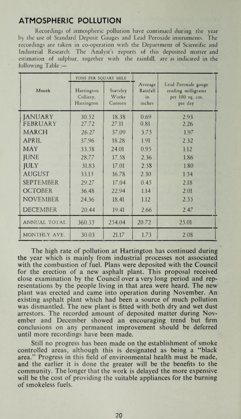 ATMOSPHERIC POLLUTION Recordings of atmospheric pollution have continued during the year by the use of Standard Deposit Gauges and Lead Peroxide instruments. The recordings are taken in co-operation with the Department of Scientific and Industrial Research. The Analyst’s reports of this deposited matter and estimation of sulphur, together with the rainfall, are as indicated in the following Table TONS PER SQUARE MILE Average Rainfall in inches Lead Peroxide gauge reading milligrams per 100 sq. cm. per day Month Hiftingcon Colliery. Hircington StJvclcy Works Canreen JANUARY 30.32 18.38 0.69 2.93 FEBRUARY 27.72 27.11 0.81 2.26 MARCH 26.27 37.09 3.73 1.97 APRIL 37.96 18.28 1.91 2.32 MAY 33.38 24.01 0.93 1.12 JUNE 28.77 17.38 2.36 1.86 JULY 31.83 17.01 2.38 1.80 AUGUST 33.13 16.78 2.30 1.34 SEPTEMBER 29.27 17.04 0.43 2.18 OCTOBER 36.48 22.94 1.14 2.01 NOVEMBER 24.36 18.41 1.12 2.33 DECEMBER 20.44 19.41 2.66 2.47 ANNUAL TOI AL 360.33 234.04 20.72 23.01 MONTHLY AVE. 30.03 21.17 1.73 2.08 The high rate of pollution at Hartington has continued during the year which is mainly from industrial processes not associated with the combustion of fuel. Plans were deposited with the Council for the erection of a new asphalt plant. This proposal received close examination by the Council over a very long period and rep¬ resentations by the people living in that area were heard. The new plant was erected and came into operation during November. An existing asphalt plant which had been a source of much pollution was dismantled. The new plant is fitted with both dry and wet dust arrestors. The recorded amount of deposited matter during Nov¬ ember and December showed an encouraging trend but firm conclusions on any permanent improvement should be deferred until more recordings have been made. Still no progress has been made on the establishment of smoke controlled areas, although this is designated as being a “black area.” Progress in this field of environmental health must be made, and the earlier it is done the greater will be the benefits to the community. The longer that the work is delayed the more expensive will be the cost of providing the suitable appliances for the burning of smokeless fuels.