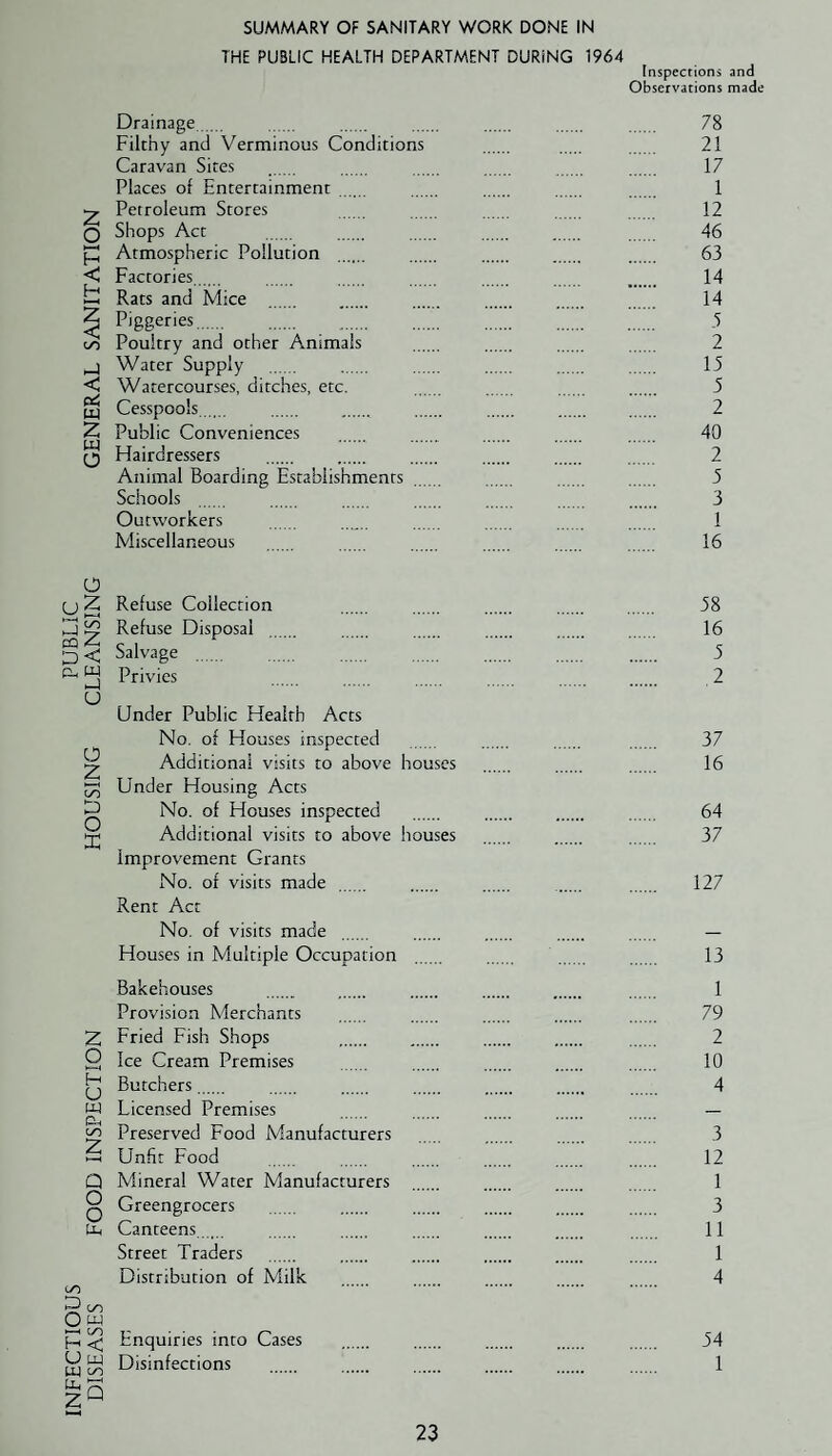 INFECTIOUS PUBLIC DISEASES FOOD INSPECTION HOUSING CLEANSING GENERAL SANITATION SUMMARY OF SANITARY WORK DONE IN THE PUBLIC HEALTH DEPARTMENT DURING 1964 Inspections and Observations made Drainage. . . . . . 78 Filthy and Verminous Conditions . . 21 Caravan Sites . . . . . . 17 Places of Entertainment . . 1 Petroleum Stores 12 Shops Act . . . . . . 46 Atmospheric Pollution . . . . . 63 Factories. 14 Rats and Mice . . . . . 14 Piggeries. . . . . . . 5 Poultry and other Animals . . . . 2 Water Supply . . . . . . 15 Watercourses, ditches, etc. . . . . 5 Cesspools. . . . . . . 2 Public Conveniences . 40 Hairdressers . . . . . . 2 Animal Boarding Establishments . . . . 5 Schools . . . . . . 3 Outworkers . 1 Miscellaneous 16 Refuse Collection . . . . 58 Refuse Disposal . . . . . . 16 Salvage . . . . 5 Privies . 2 Under Public Health Acts No. of Houses inspected . . . . 37 Additional visits to above houses . . . 16 Under Housing Acts No. of Houses inspected . . . . 64 Additional visits to above houses . . . 37 Improvement Grants No. of visits made . . . . . 127 Rent Act No. of visits made . . . . — Houses in Multiple Occupation . . . . 13 Bakehouses . . . . 1 Provision Merchants . . . . . 79 Fried Fish Shops . . . . 2 Ice Cream Premises . . . . . 10 Butchers. . . . . . 4 Licensed Premises . . . — Preserved Food Manufacturers . . 3 Unfit Food . . . . . 12 Mineral Water Manufacturers . . . . 1 Greengrocers . . . . . 3 Canteens. . . . . . . 11 Street Traders . . . . . 1 Distribution of Milk . . . 4 Enquiries into Cases . . . . . 54 Disinfections . . . . . 1
