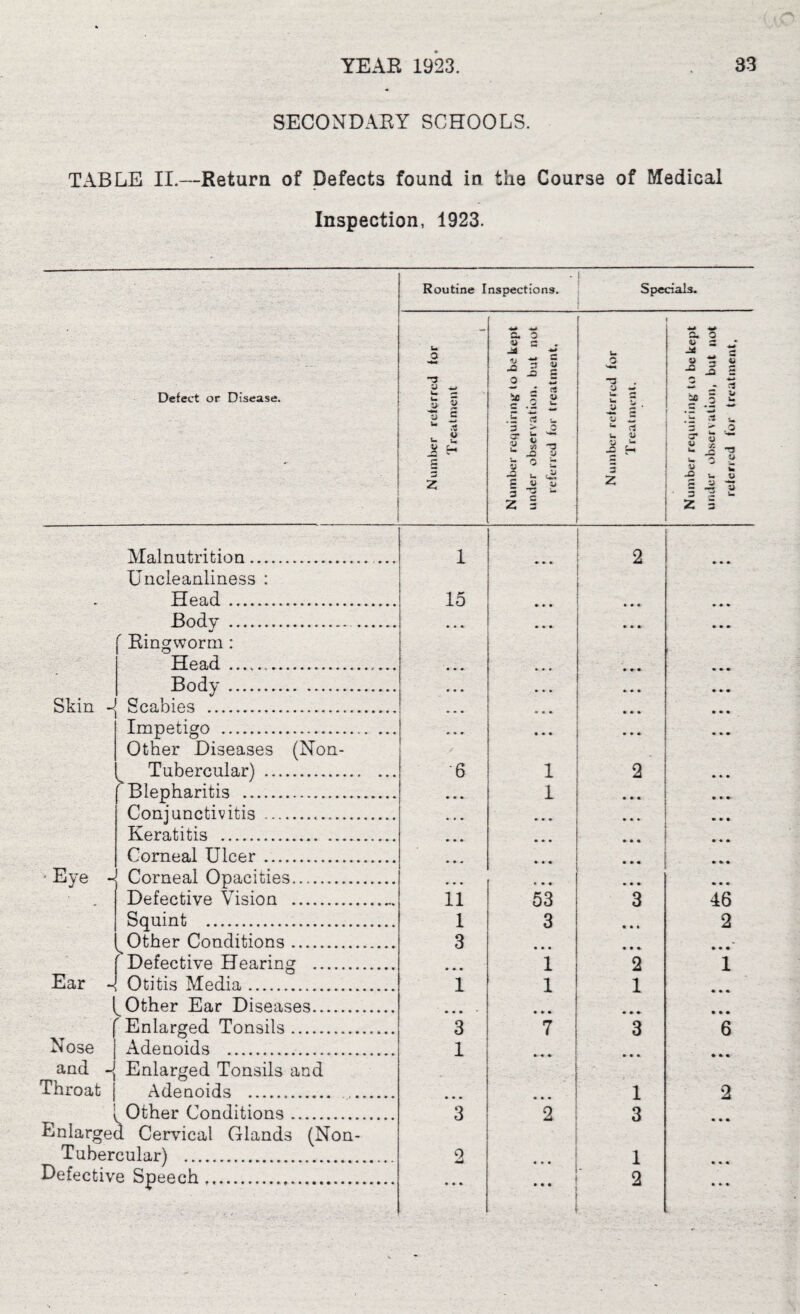 SECONDAEY SCHOOLS. TABLE II.—Return of Defects found in the Course of Medical Inspection, 1923. Defect or Disease. . Routine Inspections. Specials. Number referred for Trcatnjent i Number requiring to be kept under observation, but not referred for treatment. Number referred for Treatment. Number requiring to be kept under ob.scrvulion, but not referred for treatment. Malnutrition. ... 1 ♦ » 2 • « * Uncleanliness ; Head. 15 • * • Body . . • • • • • * • • • ' Eingworrn : Head ... » » » Body. • • • • * « • * • Skin Scabies . • • * a « • • • * Impetigo . • • • • • • • • • Other Diseases (Non- - 1 Tubercular) . 6 1 2 (Blepharitis ... « • » 1 • • • Conjunctivitis . • • • « « « • • • Keratitis . * * « • • • Comeal Ulcer .. • • • • » • * Eye Corneal Opacities. • • • 4 • « • • • Defective Vision . 11 53 3 46 Squint . 1 3 • • 4 2 ^ Other Conditions. 3 • • • f Defective Hearing . • • • i 2 1 Ear ~! Otitis Media. 1 1 1 • • Other Ear Diseases. • •» • • •- • * • f Enlarged Tonsils. 3 7 3 6 Mose Adenoids . 1 » « * • • • • • • and 4 Enlarged Tonsils and Throat | Adenoids . .. 1 2 1 Other Conditions. 3 2 3 « • • Enlarge< 1 Cervical Glands (Non- Tubercular) .... 2 1 • « « Defective Speech..... ■ / • • • 2 4 4* .