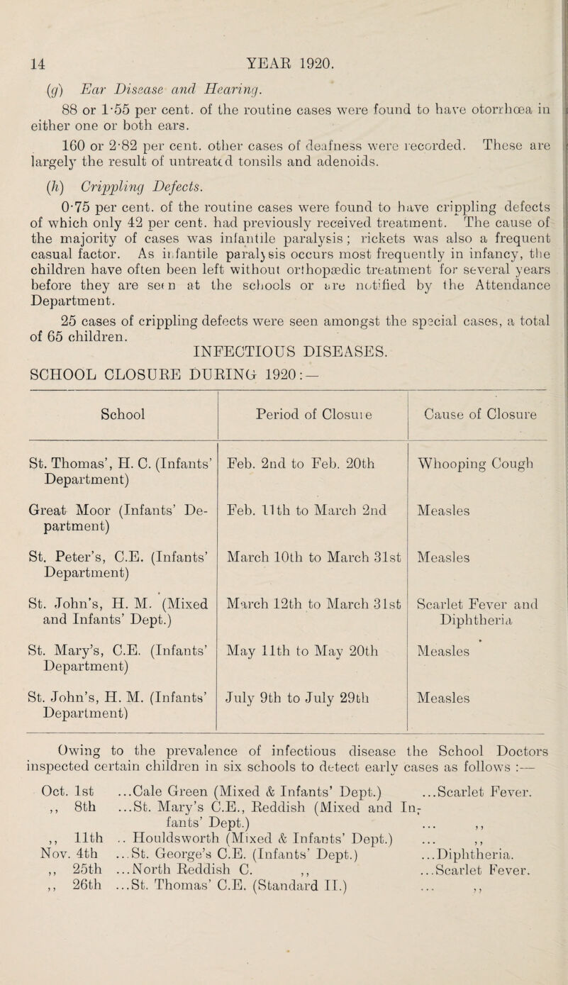 (g) Ear Disease and Hearing. 88 or 1*55 per cent, of the routine cases were found to have otorrlioea in either one or both ears. 160 or 2-82 per cent, other cases of deafness were recorded. These are largety the result of untreated tonsils and adenoids. (h) Crippling Defects. 0'75 per cent, of the routine cases were found to have crippling defects of which only 42 per cent, had previously received treatment. The cause of the majority of cases was infantile paralysis; rickets was also a frequent casual factor. As infantile paralysis occurs most frequently in infancy, the children have often been left without orthopaedic treatment for several years before they are set n at the schools or are notified by the Attendance Department. 25 cases of crippling defects were seen amongst the special cases, a total of 65 children. INFECTIOUS DISEASES. SCHOOL CLOSURE DURING 1920: — School Period of Closure Cause of Closure St. Thomas’, H. C. (Infants’ Department) Feb. 2nd to Feb. 20th Whooping Cough Great Moor (Infants’ De¬ partment) Feb. 11th to March 2nd Measles St. Peter’s, C.E. (Infants’ Department) March 10th to March 31st Measles St. John’s, H. M. (Mixed and Infants’ Dept.) March 12th to March 31st Scarlet Fever and Diphtheria St. Mary’s, C.E. (Infants’ Department) May 11th to May 20th * Measles St. John’s, H. M. (Infants’ Department) July 9th to July 29 th Measles Owing to the prevalence of infectious disease the School Doctors inspected certain children in six schools to detect early cases as follows :— Oct. 1st ...Cale Green (Mixed & Infants’ Dept.) ...Scarlet Lever. ,, 8th ...St. Mary’s C.E., Reddish (Mixed and Inr fants’ Dept.) ... ,, ,, 11th .. Houldsworth (Mixed & Infants’ Dept.) ... ,, Nov. 4th ...St. George’s C.E. (Infants’ Dept.) ...Diphtheria. ,, 25th ...North Reddish C. ,, ...Scarlet Fever. ,, 26th ...St. Thomas’ C.E. (Standard II.) ... ,,