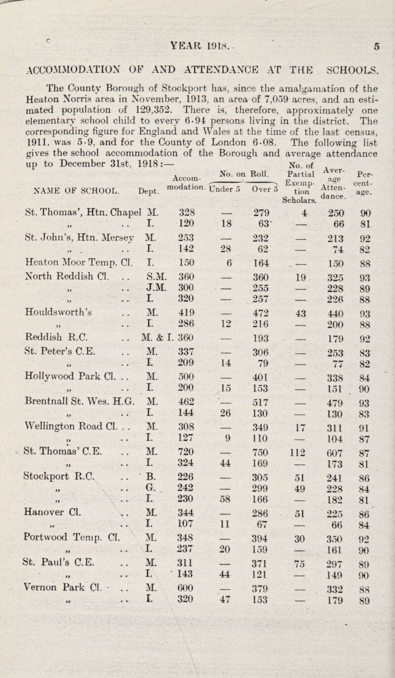 r accommodation of and attendance at tke schools. The County Borough of Stockport has, since the amalgamation of the Heaton Norris area in November, 1913, an area of 7,059 acres, and an esti¬ mated population of 129,352. There is, therefore, approximately one elementary school child to every 6-94 persons living in the district. The corresponding figure for England and Wales at the time of the last census, 1911, was 5-9, and for the County of London 6*08. The following list gives the school accommodation of the Borough and average attendance up to December 31st, 1918:— Accom- No. on Roll. No. of Partial Exemp¬ tion Scholars. Aver¬ age Per¬ cent¬ age. NAME OF SCHOOL. modation. Under 5 Over 5 Atten¬ dance. St. Thomas’, Htn. Chapel M. 328 — 279 4 250 90 19 • • I. 120 18 63‘ ■ — 66 81 St. John’s, Htn. Mersey M. 253 — 232 — 213 92 u • • I. 142 28 62 — 74 82 Heaton Moor Temp. Cl. I. 150 6 164 . — 150 88 North Reddish CL S.M. 360 — 360 19 325 93 99 * • J.M. 300 • — 255 — 228 89 99 • • I. 320 — 257 — 226 88 Houlds worth’s M. 419 — 472 43 440 93 )) • • I. 286 12 216 — 200 88 Reddish R.C. M. & I. 360 — 193 — 179 92 St. Peter’s C.E. M. 337 — 306 — 253 83 19 • • I. 209 14 79 — mm pm / 4 82 Hollywood Park Cl. . . M. 500 — 401 — 338 84 19 • • I. 200 15 153 — 151 90 Brentnall St. Wes. H.G. M. 462 — 517 - 479 93 11 * * I. 144 26 130 — 130 83 Wellington Road Cl. . . M. 308 — 349 17 311 91 91 • • I. 127 9 no —. 104 87 St. Thomas’ C.E. M. 720 — 750 112 607 87 11 • • I. 324 44 169 — 173 81 Stockport R.C. ' B. 226 — 305 51 241 86 11 \ • * G. 242 — 299 49 228 84 „ .. I. 230 58 166 — 182 81 Hanover Cl. \. M. 344 — 286 51 225 86 if • •' I. 107 11 67 — 66 84 Portwood Temp. Cl. M. 348 — 394 30 350 92 ii •-* I. 237 20 159 — 161 90 St. Paul’s C.E. M. 311 -- 371 75 297 89 11 * • I. 143 44 121 — 149 90 Vernon Park Cl. - .. M. 600 — 379 — 332 88 ii • * I. 320 47 153 — 179 89