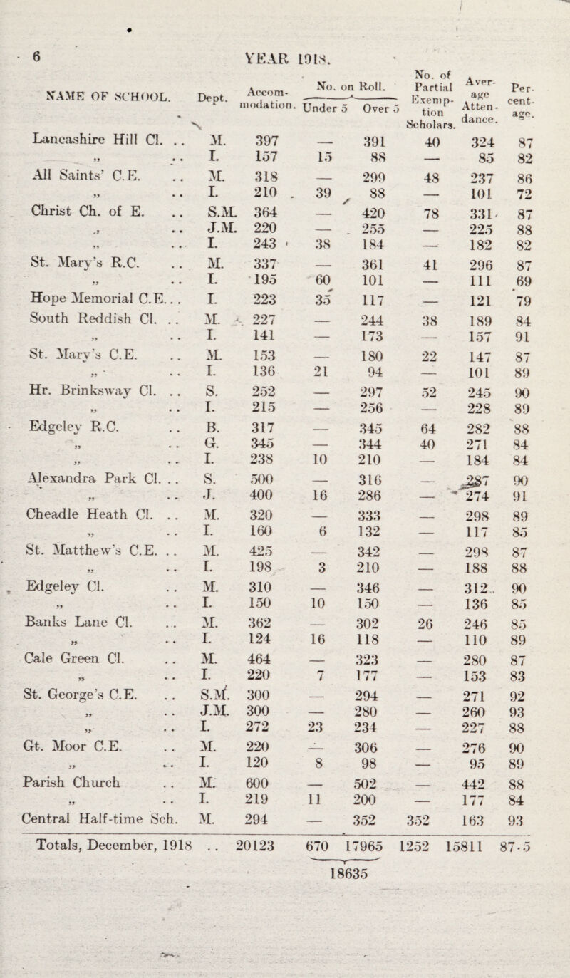 / 6 YEAR 1918. ♦ No. of 4 _ NAME OB' SCHOOL. •*» Aecom- No. on Roll. Partial Aver- Per- Dept. N age modation. Under 0 Over 0 Exemp¬ tion Scholars. Atten¬ dance. cent- ago. Lancashire Hill Cl. .. M. 397 -- 391 40 324 87 99 • • I. 157 15 88 — 85 82 All Saints’ C. E. M. 318 — 299 48 237 86 )) • • I. 210 . 39 X 88 — 101 72 Christ Ch. of E. SAL 364 — 420 78 331' 87 JAL 220 — _ 255 — 225 88 ♦ » * • I. 243 * 38 184 — 182 82 St. Mary's R.C. M. 337 — 361 41 296 87 I. •195 60 101 — 111 69 Hope Memorial C.E.. . I. 223 35 117 — 121 79 South Reddish Cl. . . M. - 227 — 244 38 189 84 99 • • I. 141 — 173 — 157 91 St. Mary's C.E. M. 153 — 180 22 147 87 99 • • I. 136 21 94 — 101 89 Hr. Brinks way Cl. . . S. 252 — 297 52 245 90 99 • • I. 215 — 256 — 228 89 Edgeley R.C. B. 317 — 345 64 282 88 99 * * G. 345 — 344 40 271 84 99 • * I. 238 10 210 — 184 84 Alexandra Park Cl. .. S. 51X1 — 316 — ja 7 90 99 • J. 400 16 286 - ’•f 274 91 Cheadle Heath Cl. . . M. 320 — 333 — 298 89 99 L 160 6 132 — 117 85 St. Matthew's C.E. .. M. 425 — 342 — 298 87 99 • • I. 198 3 210 — 188 88 Edgelev Cl. M. 310 — 346 — 312 . 90 99 • • I. 150 10 150 — 136 85 Banks Lane Cl. M. 362 — 302 26 246 85 >9 * • I. 124 16 118 — 110 89 Cale Green Cl. M. 464 — 323 .. . 280 87 T9 • I. 220 7 177 — 153 83 St. George’s C.E. S.>t 300 — 294 — 271 92 99 • • J.M. 300 — 280 — 260 93 99' • * I. 272 23 234 — 227 88 Gt. Moor C.E. M. 220 —— 306 — 276 90 99 ‘ • I. 120 8 98 — 95 89 Parish Church M. 600 -- 502 _ 442 88 99 • • I. 219 11 200 — 177 84 Central Half-time Sell. M. 294 — 352 352 163 93 —_... f_ . _ 670 17965 1252 15811 87-5 18635 Totals, December, 1918 . . 20123
