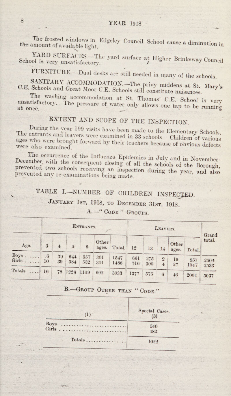 YEAR 1918. • c”'“l **-• » SohoJlf«*,S£S4k *) HiSh Brinks,..,- Council <* FLRXITl RE.—Dual dusks are still needed in many of the schools. n SANTTARY ACCOMMO D ATIOX. —The privy middens it St it ' > C-E. Schools and Great Moor C.E. Schools st.ll c^stZte nLames ''‘ unsaHsfae^thm|I,aCeOmm0,,ati0n at St- Thomas’ C.E. School is very at once preSSUre ot TOt« onI>' al>°«s one tap to be running EXTEXT AND SCOPE OF THE INSPECTION. The tIlC 'j ?lF 199 vwlts have been made to the Elementary Schools The entrants and leavers were examined in 33 schools. Children of various ^reX^uiS * ^ *** teacher* becau8e °f ob™“* defects The occurrence of the Influenza Epidemics in July and in November- preven t tieJ0nSe,lue,.lt clos“° of aU the schools of the Borough, prevented two schools receiving an inspection during the vear and iTso prevented any re-examinations being made. v * d TABLE I. NUMBER OF CHILDREN INSPECTED. January 1st, 1913, to December 31st, 1918. A.—“ Code ” Groups. - - Extracts. ; / .—----- Leavers. i t i Grand total. Age. i 3 i i l: i 1 Other 4 5 6 ages. Total. 1 12 Other ages. Total.; Boys. Girls. j .6 10 39 644 j 557 301 39 ! 584 552 301 • J 1547 1486 1 661 716 275 i - 2 300 4 19 ! 957 2504 27 1047 2533 Totals .... i 16 | 78 1228 1109 602 _J ! 1 1 3033 i _1 1377 _ 575 6 i 40 2<X>4 5037 ! If- B.—Group Other than “ Code.” d> Special Cases. (3) Boys . -—___—> - 540 482 Girls. Totals. 1022