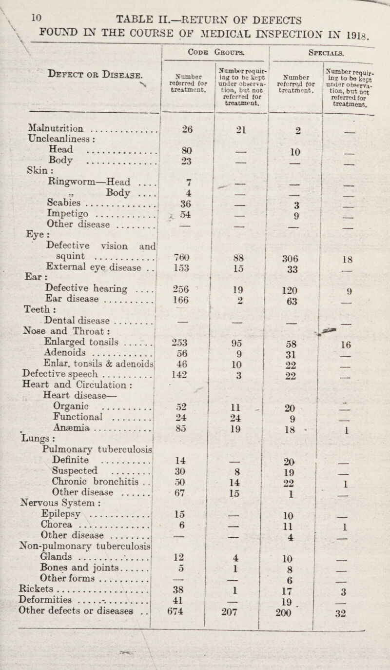\ FOUND IN THE COURSE OF .MEDICAL INSPECTION IN 1918. Code Groups. Specials. Defect or Disease. N Number referred for treatment. | Malnutrition . l 26 Uncleanliness : Head . 80 Body . . j 23 Skin : Ringworm—Head ... 7 Body .. . 4 Scabies. 36 Impetigo . l 54 j Other disease . Eye : i Defective vision and squint . 760 External eye disease . . 153 Ear : Defective hearing . . .. 256 Ear disease .... 166 Teeth : Dental disease. Nose and Throat : Enlarged tonsils. 253 Adenoids . 56 Enlar. tonsils k adenoids; 46 Defective speech . .. 142 Heart and Circulation : Heart disease— Organic . 52 Functional . 24 Ansemia. 85 Lungs: j • . Pulmonary tuberculosis. i Definite ..| 14 Suspected . 30 Chronic bronchitis . . 50 Other disease . 67 Nervous System : 1 Epilepsy . 15 Chorea . 6 Other disease . Non-pulmonary tuberculosis Glands .*. 12 Bones and joints. o Other forms. Rickets. 38 Deformities.. 41 Other defects or diseases .. 674 ' V. •\ ^ . -V • Number requir¬ ing to be kept under observa¬ tion, but not j referred for treatment. 21 88 15 2 95 9 10 3 11 24 19 8 14 15 4 1 1 207 Number referred for treatment. Number requir. ing to bo kept under observa¬ tion, but not referred for treatment. 2 10 3 9 306 33 18 120 63 9 58 31 22 22 20 9 18 20 19 90 1 v*r 1 i [ 1 10 j _ 11 1 4 10 . 8 6 — 17 3 19 — 200 1 32