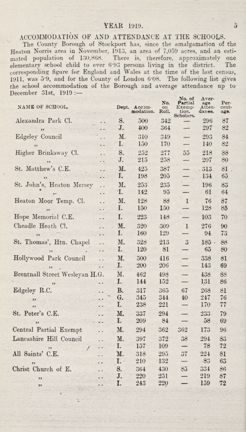 Year 1019. o ACCOMMODATION OF AND ATTENDANCE AT THE SCHOOLS. The County Borough of Stockport has, since the amalgamation of the Heaton Norris area in November, 1013, an area of 7,030 acres, and an esti¬ mated population of 130,868. There is, therefore, approximately one elementary school child to ever 6*93 persons living in the district. The corresponding figure for England and Wales at the time of the last census, 1011, was 5*9, and for the County of London 6*08. The following list give3 the school accommodation of the Borough and average attendance up to December 31st, 1919 :— No. of Aver- NAME OF SCHOOL. Dept. Accom¬ No. on Partial Exemp¬ age Atten¬ Per¬ cent¬ modation. RolL tion. dance. age. Alexandra' Park Cl. s. 500 342 Scholars. 296 87 77 * • J. 400 364 — 297 82 Edgeley Council M. 310 349 — 293 84 77 r • I. 150 170 — 140 82 Higher Brinksway Cl. S. 252 277 55 218 88 77 J. 215 258 — 207 80 St. Matthew’s C.E. M. 425 387 — <• 0L0 81 . 77 “ * I. 198 205 — 134 65. St. John’s, Heaton Mersey .. M. 253 235 i 196 83 >' * « I. 142 95 — 61 64 Heaton Moor Temp. Cl. M. 128 88 1 76 87 77 • • I. 150 150 — 128 85 Hope Memorial C.E. I. 223 148 — 103 70 Cheadle Heath Cl. .. M. 320 309 1 276 90 7 7 * * I. 160 129 '— 94 io St. Thomas’, Htn. Chapel M. 328 213 0 0 185 - 88 77 * a * I. 120 81 — 65 80 Hollywood Park Council M. 500 416 — 338 81 77 * • I. 200 206 — 143 69 Brentnall Street Wesleyan H.G. •/ M. 462 498 — 438 88 V- 77 * * I. 144 152 — 131 86 Edgeley R.C. B. 317 365 67 268 81 77 • * G. 345 344 40 247 76 77 • • I. 238 221 — 170 «^r t 1 St. Peter’s C.E. M. 337 294 — a n 0 Zoo 79 77 r . I. 209 84 — 58 69 Central Partial Exempt M. 294 362 362 173 96 Lancashire Hill Council M. 397 372 38 294 83 JT / I. 157 109 — 78 72 All Saints’ C.E. M. 318 295 37 224 81 »» • * I. 210 132 — -83 63 Christ Church of E. S. 364 430 85 001 00* 86 )) * * J. 220 251 — 219 87 77 • • I. 243 220 — 159 72