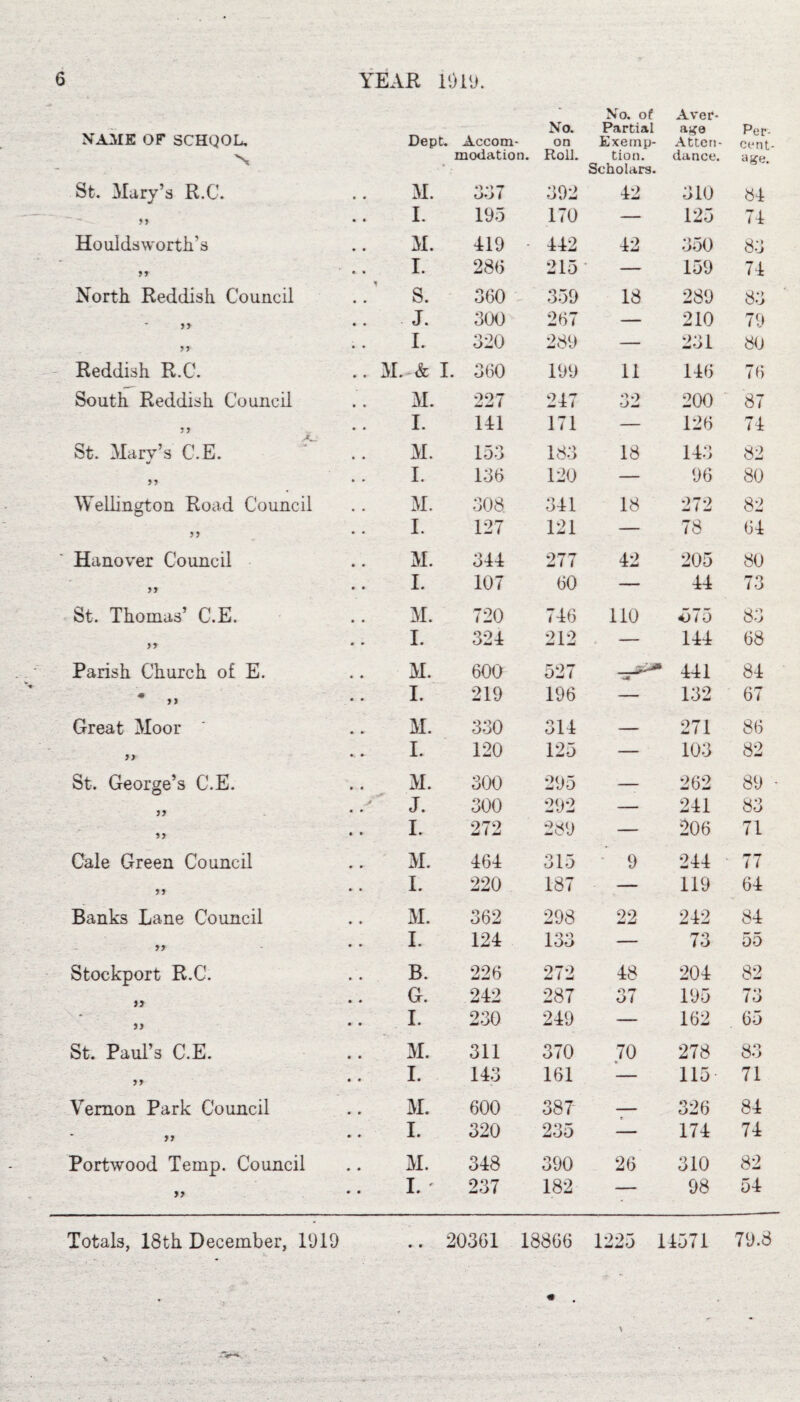 NAME OF SCHQOL. Dept. Accom- No. on No. of Partial Exemp- Aver¬ age Atteri- Per¬ cent- N, modation. RolL tion. dance. age. St. Mary’s R.C. M. 337 392 Scholars. 12 310 81 yy I. 195 170 — 125 71 Ho ul ds worth’s M. 419 - 112 12 350 83 yy I. 286 215 — 159 71 North Reddish Council S. 360 359 18 289 83 >> .. J. 300 267 — 210 79 yy I. 320 289 — 231 80 Reddish R.C. .. 31. & I. 360 199 11 116 76 South Reddish Council 31. 227 217 32 200 87 yy I. 111 171 — 126 71 St. Mary’s C.E. 31. 153 183 18 113 82 yy I. 136 120 — 96 80 Wellington Road Council 31. 308. 311 18 272 82 yy I. 127 121 — 78 61 Hanover Council 31. 311 277 12 205 80 yy I. 107 60 — 11 73 St. Thomas’ C.E. 31. 720 716 110 *375 83 >> I. 321 212 — 111 68 Parish Church of E. 31. 600 527 -or ‘ 111 81 * ? > I. 219 196 — 132 67 Great Moor 31. 330 311 — 271 86 yy I. 120 125 — 103 82 St. George’s C.E. 31. 300 295 — 262 89 - yy . / J. 300 292 — 211 83 yy I. 272 289 — 206 71 Cale Green Council 31. 161 315 9 211 77 yy I. 220 187 — 119 61 Banks Lane Council 31. 362 298 22 212 81 yy I. 121 133 — 73 55 Stockport R.C. B. 226 272 18 201 82 G. 212 287 O H O i 195 73 I. 230 219 — 162 65 St. Paul’s C.E. 31. 311 370 70 278 83 yy I. 113 161 — 115 71 Vernon Park Council 31. 600 387 — 326 81 tt I. 320 235 — 171 71 Portwood Temp. Council 31. 318 390 26 310 82 yy I. ' 237 182 — 98 51 Totals, 18th December, 1919 • « 20361 18866 1225 11571 79.d Totals, 18th December, 1919