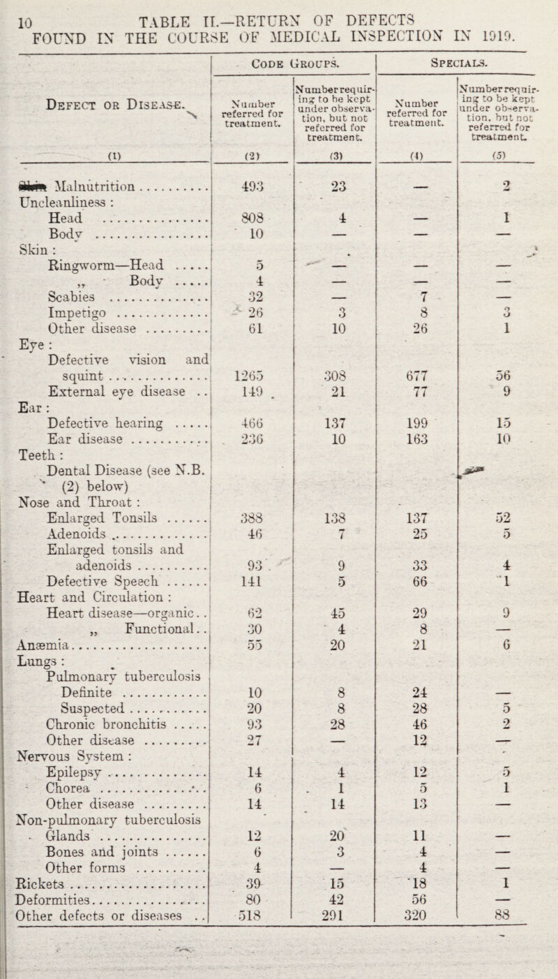 FOUND IN THE COURSE OF .MEDICAL INSPECTION IN 1010. Defect or Disease. % (D Code Groups. Specials. Number referred for treatment. (2) Number requir¬ ing to be kept under observa¬ tion, but not referred for treatment. (3) Number referred for treatment. (O N umber req air¬ ing to be kept under observa¬ tion. bnt not referred for treatment. (5) mhb* Malnutrition. 493 23 2 Uncleanliness : - Head . SOS 4 1 Fndv . ■ 10 Skin : » * Ringworm—Head . 5 — — — ,r ' Body . 4 — — — Sr: allies . Oi) 7 _ Impetigo .. A 2b 3 8 3 Other disease . 61 10 26 1 Eye : Defective vision and squint. 1265 303 677 56 External eye disease .. 140 21 77 9 Ear : Defective hearing . ! 466 137 199 15 Ear disease . . 2.16 10 163 10 Teeth : Dental Disease (see N.B. (2) below) - Nose and Throat : - - Enlarged Tonsils ...... 388 138 137 25 52 Adenoids .. 46 7 5 Enlarged tonsils and adenoids. 93 . 9 33 4 Defective Speech . 141 5 66 “1 Heart and Circulation : Heart disease—organic. . 62 45 29 9 „ Functional.. 30 ' 4 8 — Anaemia. 55 20 21 G Lungs : - Pulmonary tuberculosis Definite . 10 8 24 ______ Suspected. 20 8 28 5 Chronic bronchitis ..... 93 28 46 2 Other disease . 97 12 _ Nervous System : - Epilepsv .. 14 4 12 5 Chorea .. 6 1 5 1 Other disease . 14 14 13 Non-pulmonary tuberculosis Glands . 12 20 11 - Bones and joints. 6 3 4 — Other forms . 4 4 - Rickets.. 39 15 ' H8 1 Deformities. 80 42 56 — Other defects or diseases .. 518 291 320 88