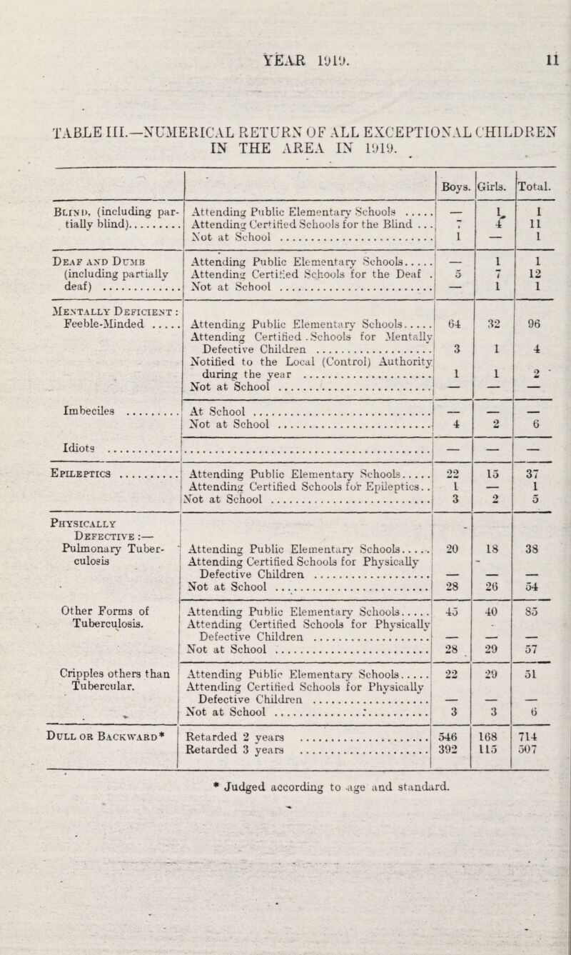 TABLE III.—NUMERICAL RETURN OF ALL EXCEPTIONAL CHILDREN IN THE AREA IN 1919. - Boys. Girls. Total. Blind, (including par- Attending Public Elementary Schools . _ L 1 tiallv blind). Attending Certified Schools for the Blind .. . i * 4 11 Not at School . 1 j — 1 Deaf and Dumb Attending Public Elementary Schools. I 1 (including partially Attending Certified Schools for the Deaf . D 7 12 deaf) . Not at School .... 1 _ -T 1 1 j Mentally Deficient : FeebleAlinded . Attending Public Elementary’ Schools. 64 32 96 Attending Certified . Schools for Mentally Defective Children . 3 1 4 Notified to the Local (Control) Authority ! during the year ... 1 1 2 * Not at School . —- — Imbeciles . At School . Not at School . .. 4 2 6 Idiots . ____,_... | Epileptics . Attending Public Elementary Schools. oo 15 37 Attending Certified Schools for Epileptics. . l 1 Not at School ... 3 2 5 Physically Defective :— Pulmonary Tuber- ' Attending Public Elementary Schools. 20 18 38 culosis Attending Certified Schools for Physically - Defective Children . Not at School . 28 26 54 Other Forms of Attending Public Elementary Schools. 45 40 85 Tuberculosis. Attending Certified Schools for Physically! - Defective Children . _ _ Not at School .. 28 29 57 Cripples others than Attending Public Elementary Schools. 22 29 51 Tubercular. Attending Certified Schools for Physically 1 Defective Children . . ______ . ♦ Not at School .:.i 3 3 6 !)ull or Backward* Retarded 2 years . 546 168 714 Retarded 3 years . 392 115 507 * Judged according to age and standard.