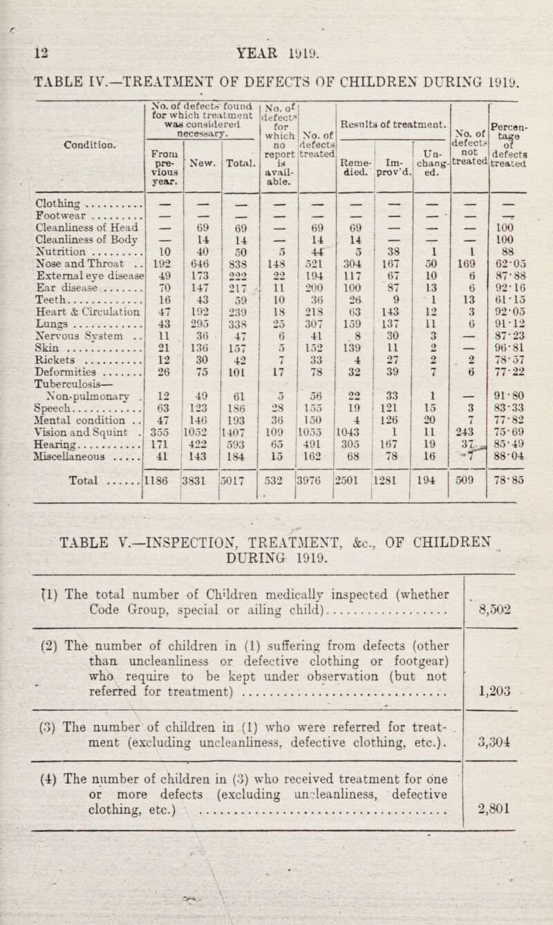 TABLE IV.—TREATMENT OF DEFECTS OF CHILDREN DURING 1010. Condition. No. of defects found for which treatment was considered necessary. No. o' defect* for which no report is avail¬ able. No. of defects treated i Results of treatment. No. of defects not treated Percen- taof defects treated From pre¬ vious year. New. Total. Reme¬ died. 1 Im¬ prov’d. I Un¬ chang¬ ed. Clothing Fnntwrpp r Cleanliness of Head _ 69 69 ■ 69 69 T 100 Cleanliness of Body — 14 14 — 14 14 t _ — — 100 Nutrition. 10 40 50 5 44 5 ! 38 1 1 88 Nose and Throat .. 192 646 838 148 521 304 167 .50 169 62 05 External eye disease 49 173 ooo mm mm W >» mm mm 194 117 67 10 6 87-88 Ear disease. 70 147 1 217 11 200 100 87 13 6 92-16 Teeth. 16 43 59 10 36 26 9 ■ 1 13 61 • 15 Heart & Circulation 47 192 239 18 218 63 143 12 3 92-05 Lunss. 43 295 338 25 307 159 137 11 6 91-12 Nervous System .. 11 36 47 6 41 8 30 O O — 87-23 Skin. 21 136 157 3 152 139 11 2 _ 96-81 Rickets . 12 30 42 i 33 4 27 2 2 78-57 Deformities . 26 75 101 17 78 32 39 7 6 77 22 Tuberculosis— Non-pulmonary _ 12 49 61 5 56 oo 33 1 — 91-80 Speech. 63 123 186 28 ! 155 19 121 15 3 83*33 Mental condition .. 47 146 193 36 150 4 126 20 7 77'82 Vision and Squint . 355 1052 1407 109 1055 1043 1 11 243 75-69 Hearing. 171 422 593 65 491 305 167 19 d 7 ^ 85-49 Miscellaneous . 41 i 143 184 15 j 162 68 | 78 16 -T 88-04 Total . 1186 3831 5017 532 3976 2501 1281 | 1 194 509 78-85 TABLE V.—INSPECTION, TREATMENT, &c, OF CHILDREN DURING 1919. (1) The total number of Chddren medically inspected (whether Code Group, special or ailing child). 8,502 (2) The number of children in (1) suffering from defects (other than uncleanliness or defective clothing or footgear) who require to be kept under observation (but not referred for treatment) . 1,203 (3) The number of children in (1) w'ho were referred for treat- . ment (excluding uncleanliness, defective clothing, etc.). 3,304 (4) The number of children in (3) who received treatment for one or more defects (excluding undeanliness, defective clothing, etc.) . 2,801 \