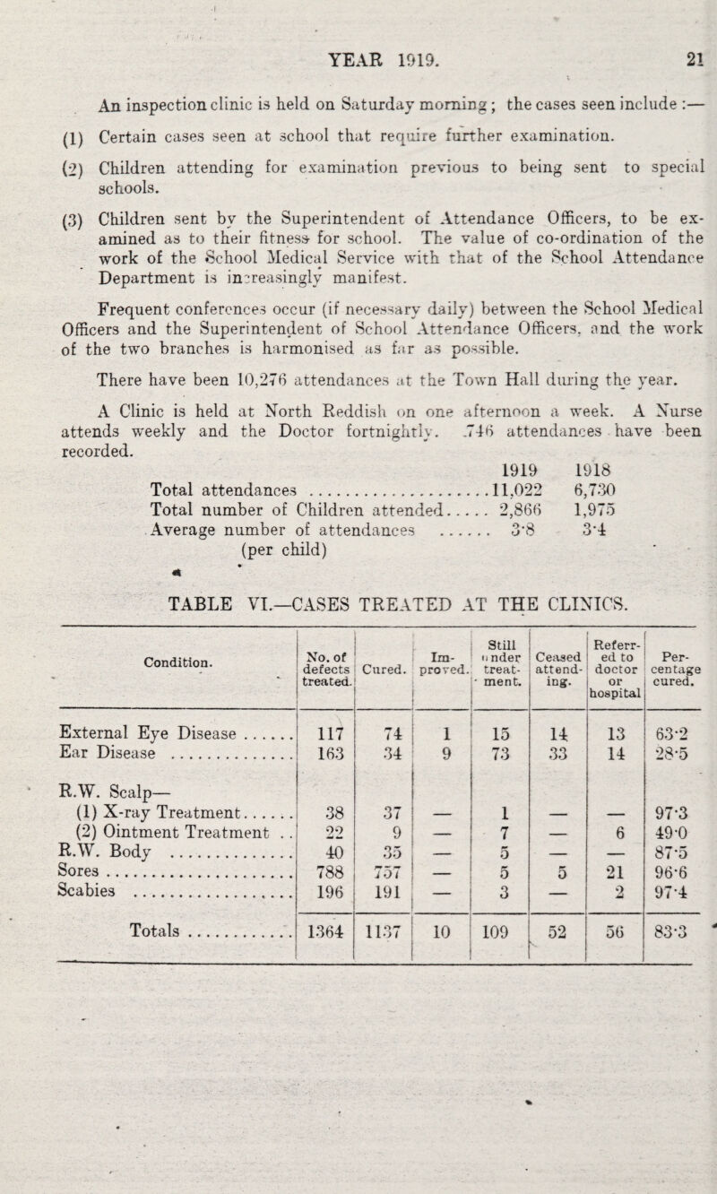 <1 v » An inspection clinic is held on Saturday morning; the cases seen include :— (1) Certain cases seen at school that require further examination. (2) Children attending for examination previous to being sent to special schools. (3) Children sent bv the Superintendent of Attendance Officers, to be ex¬ amined as to their fitness for school. The value of co-ordination of the work of the School Medical Service with that of the School Attendance Department is increasingly manifest. Frequent conferences occur (if necessary daily) between the School Medical Officers and the Superintendent of School Attendance Officers, and the work of the two branches is harmonised as far as possible. There have been 10,276 attendances at the Town Hall during the year. A Clinic is held at North Reddish on one afternoon a week. A Nurse attends weekly and the Doctor fortnightly, recorded. Total attendances . Total number of Children attended Average number of attendances (per child) *K .746 attendances have 1919 1918 . .11.022 6,730 ,. 2,866 1,975 .. 3*8 3A been TABLE VI.—CASES TREATED AT THE CLINICS. Condition. External Eye Disease .. . Ear Disease . R.W. Scalp— (1) X-ray Treatment. . . (2) Ointment Treatment R.W. Body .. Sores. Scabies . Totals. No. of defects treated. Cured. Im¬ proved. Still •i nder treat- • ment. Ceased attend¬ ing. Referr¬ ed to doctor or hospital Per¬ centage cured. 117 74 1 15 14 13 63-2 163 34 9 73 33 14 28*5 38 37 1 97-3 22 9 — 7 — 6 49-0 40 Q X OO — 0 — — 87‘5 788 757 -— 5 5 21 96*6 196 191 — 3 — 2 97 4 1364 1137 10 109 52 56 83-3