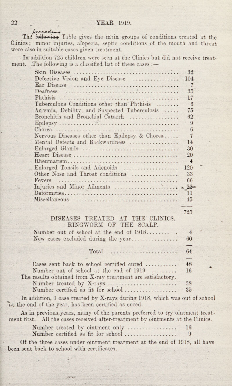 mdid following T ible gives the miin groups of conditions treated at the Clinics ; minor injuries, alopecia, septic conditions of the mouth and throat were also in suitable cases given treatment. In addition 725 children were seen at the Clinics but did not receive treat¬ ment. .The following is a classified list of these cases :— Skin Diseases . 32 Defective Vision and Eve Disease .... 104 _ V Ear Disease ... 7 Deafness ..*. 35 Phthisis ... 17 Tuberculous Conditions other than Phthisis . 6 Anaemia, Debility, and Suspected Tuberculosis . 75 Bronchitis and Bronchial Catarrh . 62 Epilepsy....-... 9 Chorea . 6 Nervous Diseases other than Epilepsy & Chorea. 7 Mental Defects and Backwardness . 14 Enlarged Glands . 30 Heart Disease. 20 Rheumatism. 4 Enlarged Tonsils and Adenoids . 120 Other Nose and Throat conditions . 33 Fevers . 66 Injuries and Minor Ailments ....:. *22^ Deformities. 11 Miscellaneous . 45 DISEASES TREATED AT THE CLINICS. RINGWORM OF THE SCALP. Number out of school at the end of 1918. 4 New cases excluded during the vear. 60 O y Total . 64 Cases sent back to school certified cured . 48 Number out of school at the end of 1919 . 16 The results obtained from X-ray treatment are satisfactory. Number treated by X-rays . 38 Number certified a3 fit for school. 35 In addition, 1 case treated by X-rays during 1918, which was out of school at the end of the year, has been certified as cured. As in previous years, many of the parents preferred to try ointment treats ment first. All the cases received after-treatment bv ointments at the Clinics. Number treated by ointment only . 16 Number certified as.fit for school. 9 Of the three cases under ointment treatment at the end of 1918, all have been sent back to school with certificates,