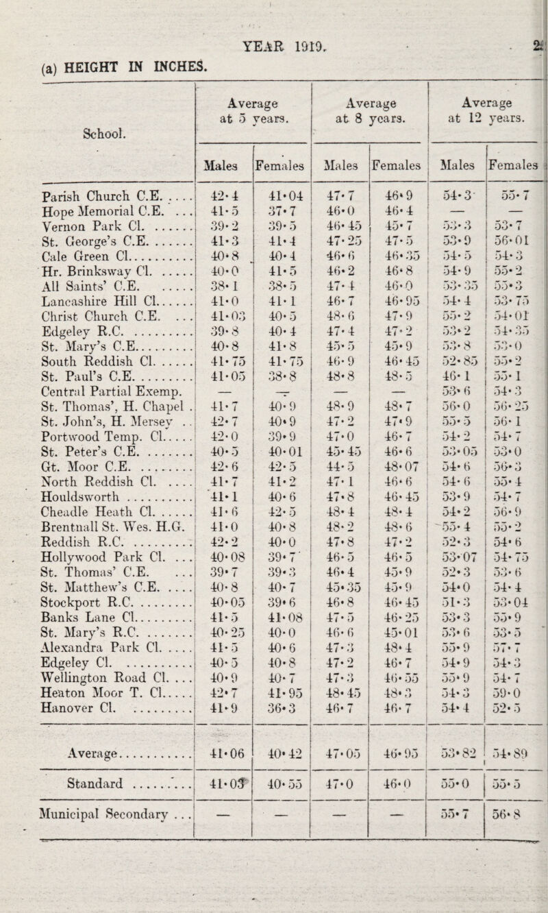 i : , I YEAR 1919. (a) HEIGHT IN INCHES. School. Parish Church C.E. .. Hope Memorial C.E. . Vernon Park Ci. St. George’s C.E. Cale Green Cl. Hr. Brinksway Cl. ... All Saints’ C.E. Lancashire Hill Cl... . Christ Church C.E. Edgeley R.C. St. Mary’s C.E. South Reddish Cl. ... St. Paul’s C.E. Central Partial Exemp. St. Thomas’, H. Chapel St. John’s, H. Mersev Portwood Temp. Cl... St. Peter’s C.E. Gt. Moor C.E. North Reddish Cl. .. Houldsworth. Cheadle Heath Cl. ... Brentnall St. Wes. H.G Reddish R.C. Hollywood Park Cl. . St. Thomas’ C.E. St. Matthew’s C.E. .. Stockport R.C. Banks Lane Cl. St. Mary’s R.C. Alexandra Park Cl. .. Edgeley Cl. Wellington Road Cl. . Heaton Moor T. Cl... Hanover Cl. Average Standard Municipal Secondary .. . Average Average Average at 5 vears. at 8 years. at 12 1 vears. y Males Females Males Females Males Females 42-4 41-04 47-7 46*9 54*3' 55- 7 41*5 37-7 46* 0 46*4 ( — 3 9* 2 39- 5 46* 45 45* 7 53* 3 53-7 41 • 3 41-4 47- 25 47- 5 53*9 56-01 40* 8 40-4 46*6 46* 35 o4- a 54* 3 40* 0 41*5 46* 2 46*8 54* 9 55* 2 38-1 38* 5 47-4 46-0 53* 35 55*3 41-0 41-1 46-7 46* 95 54- 4 53* 75 41-03 40-5 48-6 47-9 | 55-2 54-01 39- 8 40-4 47*4 47-2 53* 2 54*35 40-8 41-8 45* 5 45*9 53* 8 53* 0 41- 75 41-75 46- 9 46- 45 52* 85 55* 2 41-05 38-8 48*8 48- 5 46-1 55-1 — —r — 53* 6 54*3 41-7 40-9 48-9 48-7 56-0 56- 25 42-7 40*9 47-2 47*9 55* 5 50-1 42-0 39* 9 47-0 46- 7 54-2 54* 7 40-5 40-01 45- 45 46*6 53* 05 53* 0 42-6 42- 5 44* 5 48- 07 54- 6 56* 3 41-7 41-2 47- 1 46*6 54* 6 55- 4 41* 1 40-6 47-8 46- 45 53* 9 54* 7 41-6 42-5 48*4 48-4 54*2 56-9 41-0 40-8 48-2 48- 6 55- 4 55* 2 42- 2 40-0 47*8 47-2 52* 3 54* 6 40-08 39*7' 46-5 46- 5 53-07 54* 75 39*7 39*3 46*4 45*9 V>, ^ O 53- 6 40-8 40* 7 45* 35 45- 9 54*0 54-4 40-05 39*6 46*8 46* 45 51*3 53* 04 41*5 41-08 47- 5 46- 25 KO. Q Oo• o 55* 9 40-25 40- 0 46- 6 45-01 53* 6 53* 5 41-5 40*6 47- 3 48*4 55* 9 57- 7 40- 5 40-8 47-2 46*7 54* 9 54-3 40-0 40- 7 47- 3 46* 55 55* 9 54- 7 42*7 41-95 48* 45 48* 3 54-3 59-0 41*9 36*3 46* 7 46- 7 54*4 52* 5 41-06 40* 42 1 ** 1 o c> T 46* 95 53*82 54- 89 41- Of 40- 55 1 1 ^ 1 o 46*0 55*0 55* 5 — — —r- — 55* 7 56*8