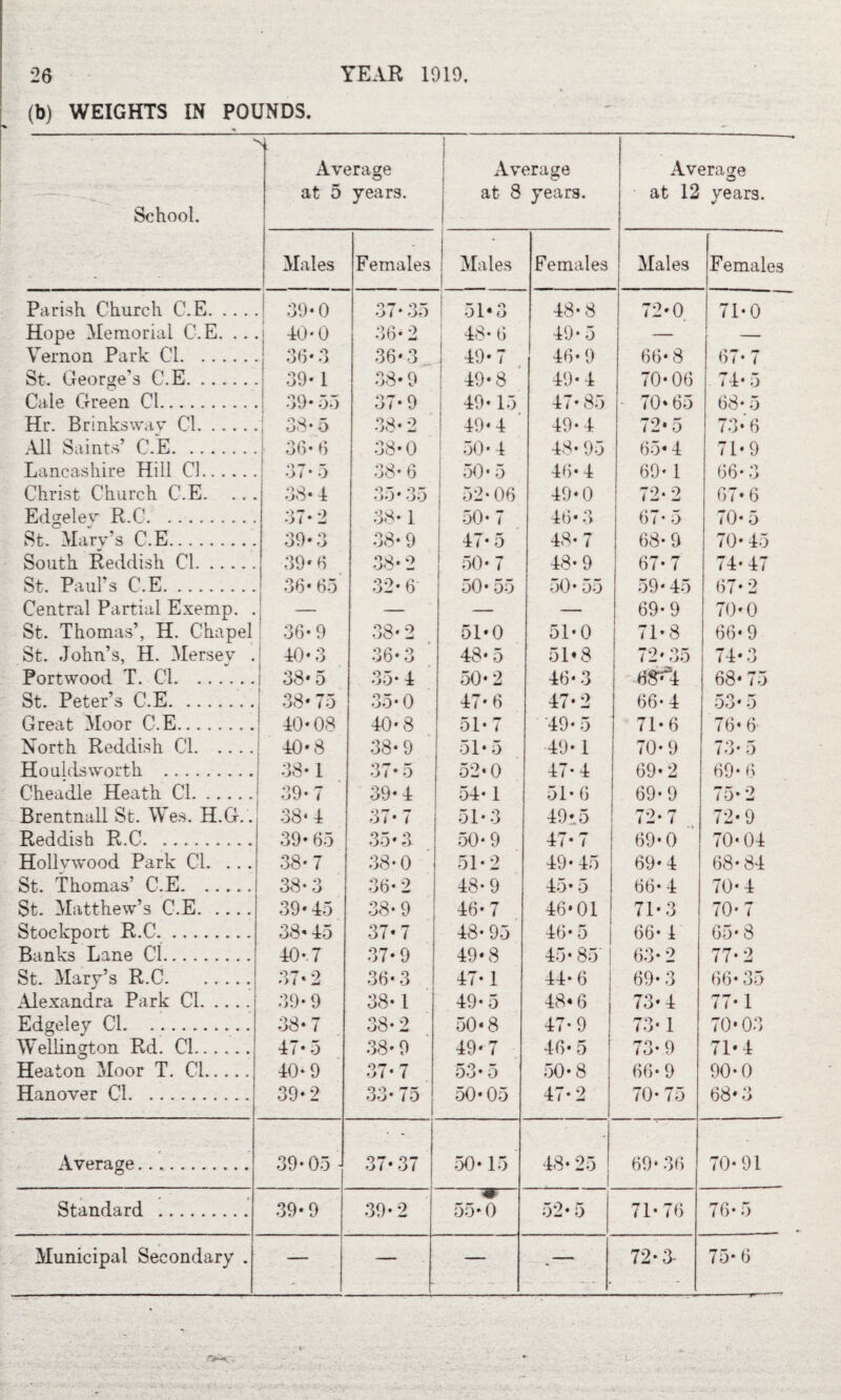 20 TEAR 1919. (b) WEIGHTS IN POUNDS. School. Average at 5 years. Average at 8 years. Average at 12 years. Males Females Males 1 Females Males Females Parish Church C.E. 39*0 3 i • 3o 1 51*3 48- 8 72*0 71*0 Hope Memorial C.E. .. . 40'0 36- 2 48- 6 49-5 — — Vernon Park Cl. 36* 3 36*3 49*7 46*9 66* 8 67* 7 St. George’s C.E. 39*1 38*9 49*8 49'4 70*06 74* 5 Cale Green Cl.. 39* 55 37* 9 49' 15 47* 85 70* 65 68* 5 Hr. Brinks way Cl. | 38- 5 38- 2 49*4 49-4 72*5 73*6 All Saints’ C.E. 36« 6 38*0 50* 4 48- 95 65* 4 71*9 Lancashire Hill Cl. 37* 5 38-6 50* 5 46* 4 69* 1 66*3 Christ Church C.E. 38* 4 35- 35 52-06 49*0 72*2 67»6 Edgelev R.C. 37* 2 38' 1 50* 7 46* 3 67* 5 70* 5 St. Mary’s C.E. 39*3 38* 9 47* 5 48-7 68-9 70* 45 South Reddish Cl. 39* 6 38-2 50* 7 48-9 67-7 74* 47 St. Paul’s C.E. 36* 65 32- 6 50* 55 50* 55 59' 45 67 • 2 Central Partial Exemp. . St. Thomas’, H. Chapel — — — — 69-9 70*0 36*9 38*2 51*0 51*0 71*8 66*9 St. John’s, H. Mersev . 40*3 36*3 48*5 51*8 72* 35 74*3 Port wood T. Cl. 38* 5 35- 4 50*2 46*3 0^4 68* 75 St. Peter’s C.E. 38* 75 35* 0 47* 6 47*2 66* 4 53* 5 Great Moor C.E. 40*08 40*8 51« 7 49' 5 71*6 76* 6 North Reddish Cl. 40*8 38*9 51* 5 49* 1 70'9 73* 5 Ho ulds worth . 38-1 37* 5 52*0 47-4 69*2 69* 6 Cheadle Heath Cl. 39-7 39*4 54*1 51'6 69*9 75* 2 Brentnall St. Wes. H.G.. 38*4 37* 7 51-3 4915 72-7 72-9 Reddish R.C. 39* 65 35*3 50* 9 47* 7 69-0 70*04 Hollywood Park Cl. . . . 38-7 38*0 51-2 49- 45 69*4 68* 84 St. Thomas’ C.E. 38-3 36-2 48-9 45* 5 66* 4 70*4 St. Matthew’s C.E. 39*45 38*9 46-7 46*01 71*3 70*7 Stockport R.C. 38* 45 37*7 48* 95 46* 5 66* 1 65* 8 Banks Lane Cl.. 40*. 7 37' 9 49*8 45* 85’ 63* 2 77*2 St. Mary’s R.C. 37*2 36*3 47* 1 44* 6 69*3 66* 35 Alexandra Park Cl. 39- 9 38*1 49-5 48* 6 73*4 77-1 Edgeley Cl. 38*7 38-2 50* 8 47*9 73*1 70*03 Wellington Rd. Cl. 47*5 38* 9 49*7 46*5 73-9 71*4 Heaton Moor T. Cl. 40-9 37*7 53* 5 50* 8 66* 9 90-0 Hanover Cl. 39*2 33* 75 50* 05 47-2 70* 75 68*3 Average. 39'05 - 37*37 50*15 48- 25 t 69* 36 70- 01 Standard . 39*9 39*2 55*1) 52* 5 71*76 76- 5 _ —