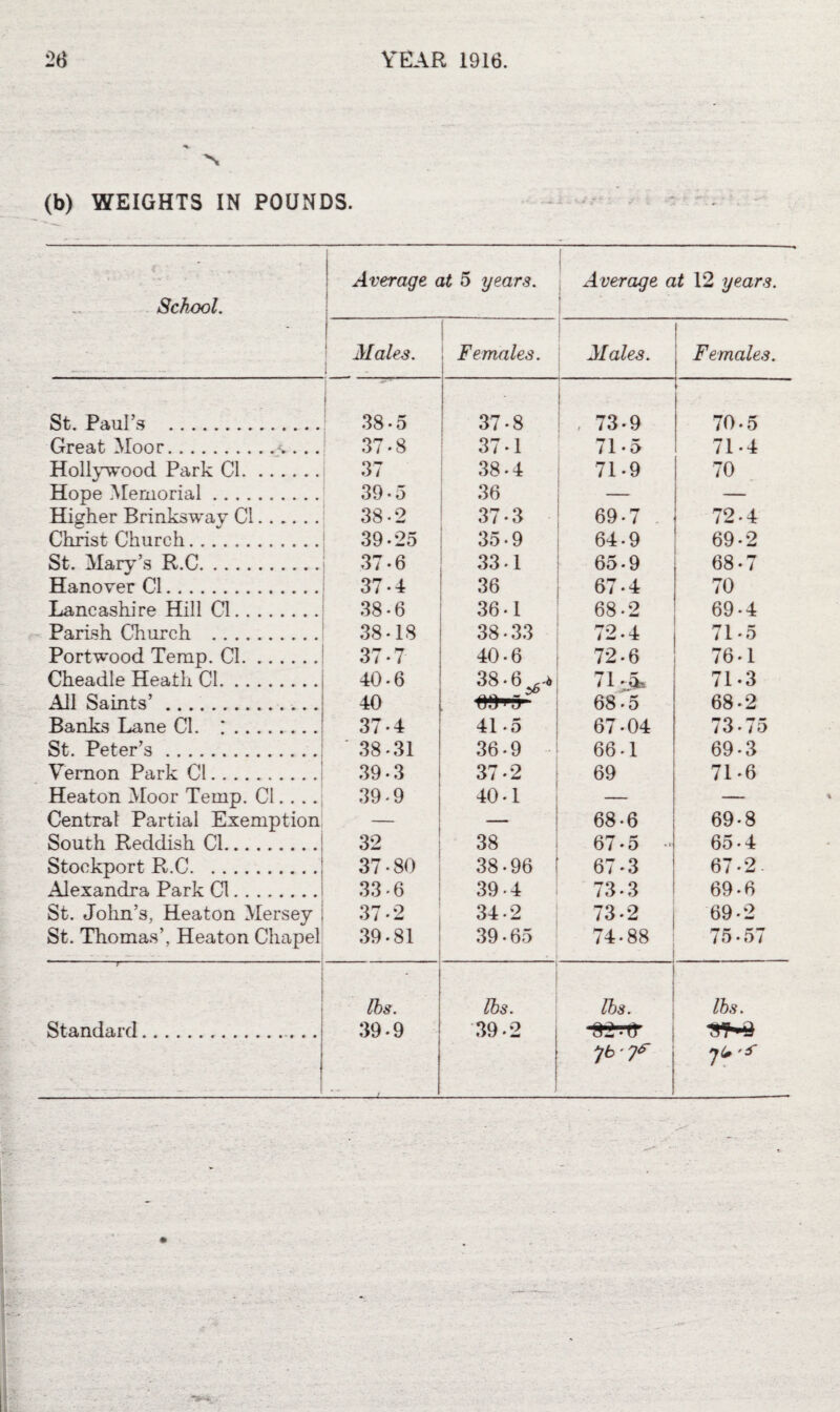 (b) WEIGHTS IN POUNDS. School. Average at 5 years. Average at \2 years. | Males. [ Females. Males. Females. St. Paul’s . 38 • 5 37-8 , 73.9 70.5 Great Moor.. . .. 37-8 37M 71-5 71-4 Hollywood Park Cl. 37 38-4 71-9 70 Hope Memorial. 39-5 36 — Higher Brinkswav Cl. 38-2 373 69-7 72-4 Christ Church. 39-25 35-9 64-9 69-2 St. Mary’s R.C. 37-6 33-1 65-9 68-7 Hanover Cl. 37-4 36 67-4 70 Lancashire Hill Cl. 38-6 36-1 68-2 69-4 Parish Church . 38-18 38 • 33 72.4 71-5 Port wood Temp. Cl. 37-7 40-6 72-6 76-1 Cheadle Heath Cl. 40-6 38-6 71 - 5- 71-3 All Saints’.. 40 68-5 68-2 Banks Lane Cl. r. 374 41-5 67-04 73.75 St. Peter’s. 38-31 36-9 66-1 69-3 Vernon Park Cl. 39.3 37.2 69 71-6 Heaton Moor Temp. Cl.... 39-9 40-1 — — Central Partial Exemption — — 68-6 69-8 South Reddish Cl. 32 38 67 • 5 - 65-4 Stockport R.C. 37-80 38-96 ] 67-3 67-2. Alexandra Park Cl. 33 • 6 39 4 73.3 69-6 St. John’s, Heaton Mersey 37 • 2 34-2 / 3 - 2 69-2 St. Thomas’, Heaton Chapel 39-81 39 • 65 74-88 75.57 ' ■ lbs. lbs. lbs. lbs. Standard.. 39 • 9 39-2 82'Tf •sW J yb-y*