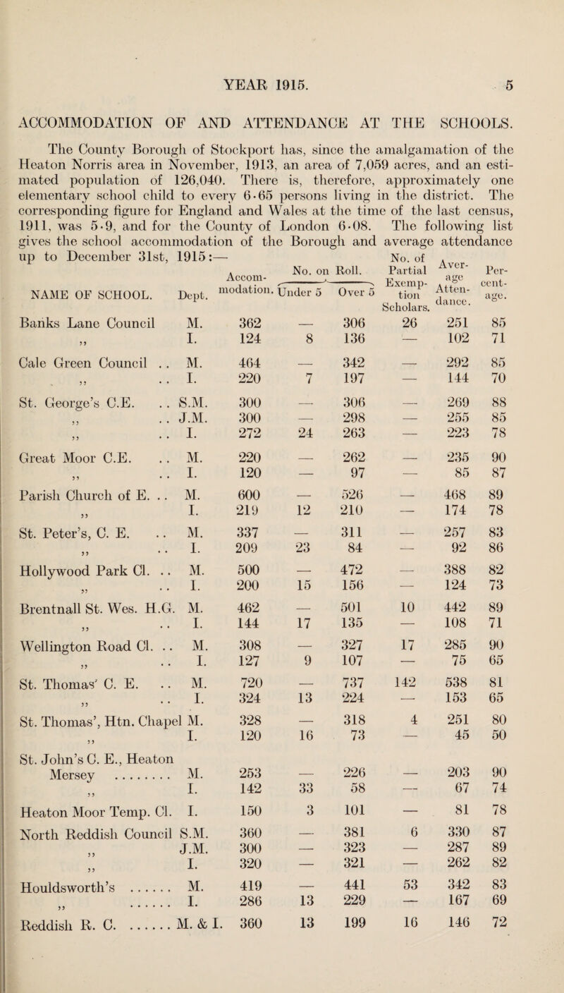 ACCOMMODATION OF AND ATTENDANCE AT THE SCHOOLS. The County Borough of Stockport has, since the amalgamation of the Heaton Norris area in November, 1913, an area of 7,059 acres, and an esti¬ mated population of 126,040. There is, therefore, approximately one elementary school child to every 6*65 persons living in the district. The corresponding figure for England and Wales at the time of the last census, 1911, was 5*9, and for the County of London 6-08. The following list gives the school accommodation of the Borough and average attendance up to December 31st, 1915:- Accom- No. on > Roll. No. of Partial Exemp¬ tion Scholars. Aver¬ age Per¬ cent¬ age. NAME OF SCHOOL. modation. Under 5 Over 5 Atten¬ dance . Banks Lane Council M. 362 — 306 26 251 85 5 5 I. 124 8 136 — 102 71 Cale Green Council . . M. 464 — 342 -- 292 85 55 • * I. 220 7 197 — 144 70 St. George’s C.E. . . S.M. 300 -- 306 — 269 88 5 > * • J.M. 300 — 298 — 255 85 5 ? I. 272 24 263 — 223 78 Great Moor C.E. M. 220 — 262 — 235 90 I. 120 — 97 — 85 87 Parish Church of E. .. M. 600 — 526 — 468 89 55 I. 219 12 210 — 174 78 St. Peter’s, C. E. M. 337 — 311 — 257 83 5 5 * * I. 209 23 84 — 92 86 Hollywood Park Cl. .. M. 500 —■ 472 — 388 82 33 • * I. 200 15 156 — 124 73 Brentnall St. Wes. H.G. M. 462 — 501 10 442 89 33 I. 144 17 135 — 108 71 Wellington Road Cl. • • M. 308 — 327 17 285 90 55 * * I. 127 9 107 — 75 65 St. Thomas C. E. M. 720 — 737 142 538 81 33 I. 324 13 224 — 153 65 St. Thomas’, Htn. Chapel M. 328 — 318 4 251 80 5 5 I. 120 16 73 — 45 50 St. John’s C. E., Heaton Mersev . M. 253 — 226 — 203 90 5 5 I. 142 33 58 — 67 74 Heaton Moor Temp. Cl. I. 150 3 101 — 81 78 North Reddish Council S.M. 360 — 381 6 330 87 J.M. 300 — 323 — 287 89 55 I. 320 — 321 — 262 82 Houidsworth’s . M. 419 — 441 53 342 83 I. 286 13 229 — 167 69 55 . Reddish R. C. M. & I. 360 13 199 16 146 72