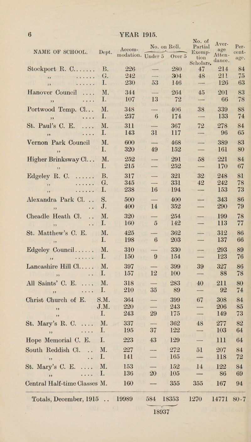 NAME OF SCHOOL. Stockport R. 0. H . . Hanover Council . . . . 55 • • • • Portwood Temp. Cl... )) • • • • St. Paul’s C. E. 55 • • • • Vernon Park Council 5 5 Higher Brinksway Cl... 5 5 Edgeley R. C. 5 5 . 5 5 . Alexandra Park Cl. .. 5 5 • • Cheadle Heath Cl. 5 5 St. Matthew’s C. E. 5 5 Edgeley Council. 5 5 . Lancashire Hill Cl. 5 5 All Saints’ C. E. -p. , Accom- Dept. i ---- 1 modation. Under j B. 226 — G. 242 — I. 230 53 M. 344 — I. 107 13 M. 348 — I. 237 6 M. 311 — I. 143 31 M. 600 — I. 320 49 M. 252 — I. 215 — B. 317 — G. 345 — I. 238 16 S. 500 — j. 400 14 M. 320 — I. 160 5 M. 425 — I. 198 6 M. 310 — I. 150 9 M. 397 — I. 157 12 M. 318 — I. 210 35 Roll. No. of Partial Aver- Per- Over 5 Exemp¬ tion Scholars. age Atten - dance. cent- age. 280 47 214 84 304 48 211 75 146 — 126 63 264 45 201 83 72 — 66 78 406 38 339 88 174 — 133 74 367 72 278 84 117 — 96 65 468 — 389 83 152 — 161 80 291 58 221 84 252 — 170 67 321 32 248 81 331 42 242 78 194 — 153 73 400 — 343 86 352 — 290 79 254 — 199 78 142 — 113 77 362 — 312 86 203 — 137 66 330 — 293 89 154 — 123 76 399 39 327 86 100 —■ 88 78 283 40 211 80 89 — 92 74 Christ Church of E. S.M. 364 — 399 67 308 84 55 J.M. 220 — 243 — 206 85 55 I. 243 29 175 — 149 73 St. Mary’s R. C. M. 337 — 362 48 277 82 55 .... I. 195 37 122 — 103 64 Hope Memorial C. E. I. 223 43 129 — 111 64 South Reddish 01. M. 227 — 272 51 207 84 >5 I. 141 — 165 — 118 72 St. Mary’s C. E. M. 153 — 152 14 122 84 55 .... I. 136 20 105 — 86 69 Central Half-time Classes M. 160 — 355 355 167 94 Totals, December, 1915 .. 19989 584 18353 1270 14771 80*7 18937