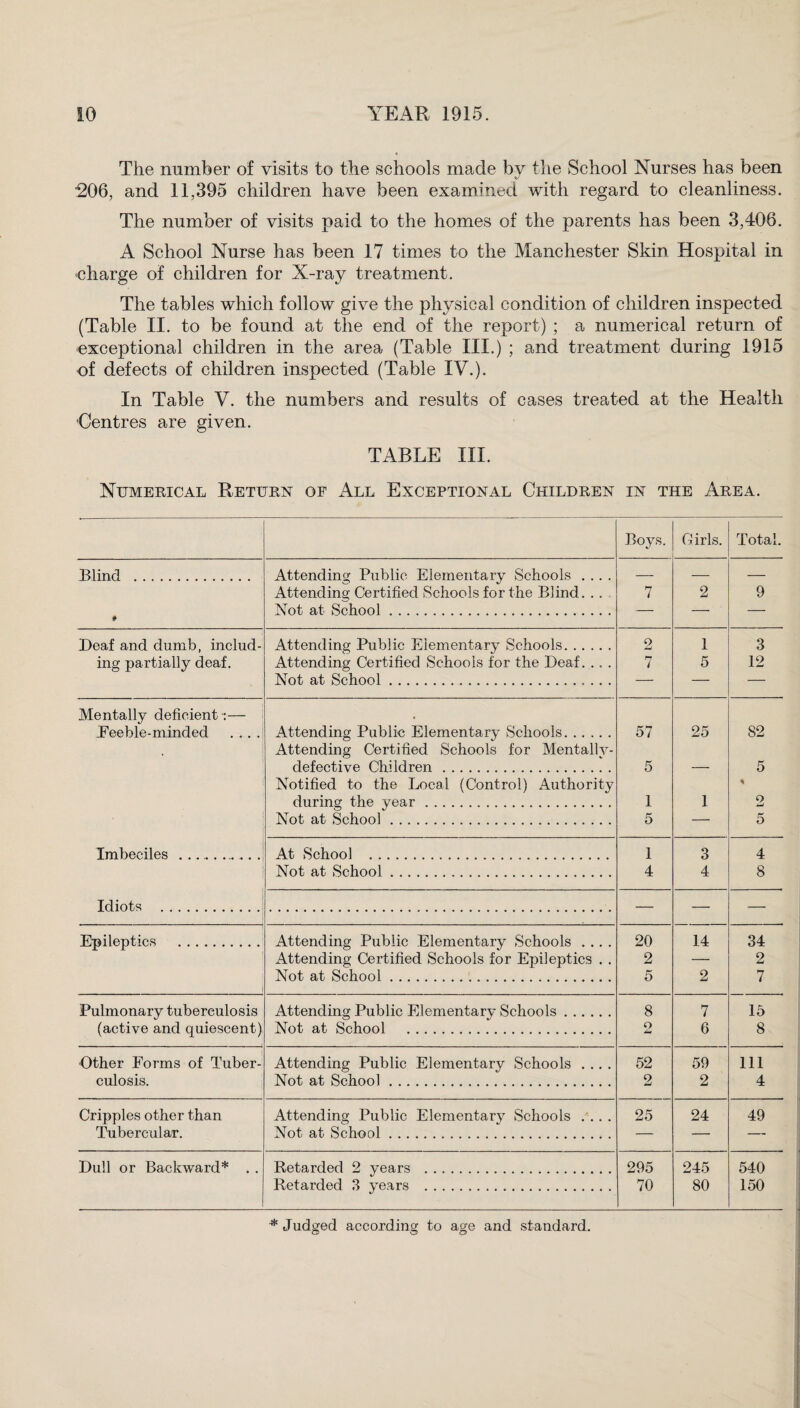 The number of visits to the schools made by the School Nurses has been '206, and 11,395 children have been examined with regard to cleanliness. The number of visits paid to the homes of the parents has been 3,406. A School Nurse has been 17 times to the Manchester Skin Hospital in charge of children for X-ray treatment. The tables which follow give the physical condition of children inspected (Table II. to be found at the end of the report) ; a numerical return of exceptional children in the area (Table III.) ; and treatment during 1915 of defects of children inspected (Table IV.). In Table V. the numbers and results of cases treated at the Health Centres are given. TABLE III. Numerical Return of All Exceptional Children in the Area. Boys. Girls. Total. Blind . Attending Public Elementary Schools .... — — — Attending Certified Schools for the Blind. .. 7 2 9 # Not at School. — — — Deaf and dumb, includ- Attending Public Elementary Schools. 2 1 3 ing partially deaf. Attending Certified Schools for the Deaf. .. . 7 5 12 Not at School. — — — Mentally deficient:— v Feeble-minded .... Attending Public Elementary Schools. 57 25 82 Attending Certified Schools for Mentally- defective Children... 5 — 5 Notified to the Local (Control) Authority * during the year. 1 1 9 im! Not at School. 5 — 5 Imbeciles .. At School . 1 3 4 Not at School. 4 4 8 Idiots . Epileptics . Attending Public Elementary Schools .... 20 14 34 Attending Certified Schools for Epileptics . . 2 — 2 Not at School. 5 2 7 Pulmonary tuberculosis Attending Public Elementarv Schools. 8 7 15 (active and quiescent) Not at School . O X* 6 8 Other Forms of Tuber- Attending Public Elementary Schools .... 52 59 111 culosis. Not at School. 2 2 4 Cripples other than Attending Public Elementary Schools .... 25 24 49 Tubercular. Not at School. — —• —• Dull or Backward* . . Retarded 2 years . 295 245 540 Retarded 3 years . 70 80 150 * Judged according to age and standard.